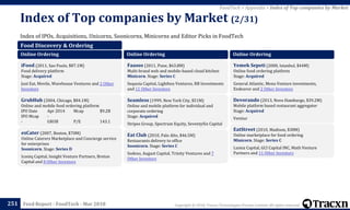 Copyright © 2018, Tracxn Technologies Private Limited. All rights reserved.Feed Report - FoodTech - Mar 2018
Index of IPOs, Acquisitions, Unicorns, Soonicorns, Minicorns and Editor Picks in FoodTech
Index of Top companies by Market (2/31)
251
FoodTech > Appendix > Index of Top companies by Market
Food Discovery & Ordering
Online Ordering
iFood (2011, Sao Paulo, $87.1M)
Food delivery platform
Stage: Acquired
Just Eat, Movile, Warehouse Ventures and 2 Other
Investors
GrubHub (2004, Chicago, $84.1M)
Online and mobile food ordering platform
IPO Date Apr 2014 Mcap $9.2B
IPO Mcap -
- GRUB P/E 143.1
ezCater (2007, Boston, $70M)
Online Caterers Marketplace and Concierge service
for enterprises
Soonicorn. Stage: Series D
Iconiq Capital, Insight Venture Partners, Breton
Capital and 8 Other Investors
Online Ordering
Faasos (2011, Pune, $63.8M)
Multi-brand web and mobile-based cloud kitchen
Minicorn. Stage: Series C
Sequoia Capital, Lightbox Ventures, RB Investments
and 11 Other Investors
Seamless (1999, New York City, $51M)
Online and mobile platform for individual and
corporate ordering
Stage: Acquired
Stripes Group, Spectrum Equity, SeventySix Capital
Eat Club (2010, Palo Alto, $46.5M)
Restaurants delivery to office
Soonicorn. Stage: Series C
Sodexo, August Capital, Trinity Ventures and 7
Other Investors
Online Ordering
Yemek Sepeti (2000, Istanbul, $44M)
Online food ordering platform
Stage: Acquired
General Atlantic, Mena Venture investments,
Endeavor and 2 Other Investors
Devorando (2013, Novo Hamburgo, $39.2M)
Mobile platform based restaurant aggregator
Stage: Acquired
Ventiur
EatStreet (2010, Madison, $38M)
Online marketplace for food ordering
Minicorn. Stage: Series C
Lumia Capital, GCI Capital INC, Math Venture
Partners and 11 Other Investors
 