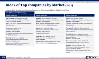 Copyright © 2018, Tracxn Technologies Private Limited. All rights reserved.Feed Report - FoodTech - Mar 2018
Index of IPOs, Acquisitions, Unicorns, Soonicorns, Minicorns and Editor Picks in FoodTech
Index of Top companies by Market (3/31)
252
FoodTech > Appendix > Index of Top companies by Market
Food Discovery & Ordering
Online Ordering
Star Festival (2011, Shibuya, $37.5M)
E-commerce search portal for meal delivery
Editor's Pick. Stage: Series B
ASKUL Corp, JAFCO, Globis Capital Partners and 1
Other Investors
Favor (2013, Austin, $37M)
On demand delivery app
Minicorn. Stage: Acquired
S3 Ventures, Silverton Partners, Draper Associates
and 2 Other Investors
Tapingo (2010, Tel Aviv, $36M)
Food Ordering App for College Campuses
Minicorn. Stage: Series C
Khosla Ventures, DCM Ventures, Qualcomm
Ventures and 3 Other Investors
Online Ordering
MealPal (2015, New York City, $35M)
Subscription-based daily restaurant lunch provider
Minicorn. Stage: Series B
Menlo Ventures, Bessemer Venture Partners,
Comcast Ventures and 3 Other Investors
Habit (2015, Emeryville, $32M)
Data-driven personalized nutrition service
Minicorn. Stage: Series A
Campbells, IDEO Futures
TinyOwl (2014, Mumbai, $30.1M)
Mobile-only food ordering platform
Stage: Acquired
Sequoia Capital, Matrix Partners India, Nexus
Venture Partners and 2 Other Investors
Online Ordering
Fooda (2011, Chicago, $24.6M)
Online curated food catering service for businesses
Minicorn. Stage: Series C
Lightbank, Valor Equity Partners, KGC Capital and 2
Other Investors
Foodpanda India (2012, Delhi, $23.8M)
Online food ordering and delivery from restaurants
Stage: Acquired
FreshMenu (2014, Bangalore, $21.5M)
Internet first restaurant offering freshly prepared
multi cuisine food
Minicorn. Stage: Series B
Brand Capital, Zodius Capital, Knollwood
Investment Advisory and 2 Other Investors
Platterz (2015, Toronto, $21.3M)
Office focused online marketplace for caterers
Editor's Pick. Stage: Series A
Aleph Venture Capital, Globalive Capital, Altair
Capital
 