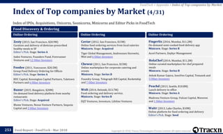Copyright © 2018, Tracxn Technologies Private Limited. All rights reserved.Feed Report - FoodTech - Mar 2018
Index of IPOs, Acquisitions, Unicorns, Soonicorns, Minicorns and Editor Picks in FoodTech
Index of Top companies by Market (4/31)
253
FoodTech > Appendix > Index of Top companies by Market
Food Discovery & Ordering
Online Ordering
Zesty (2013, San Francisco, $20.9M)
Curation and delivery of dietician-prescribed
healthy meals in SF
Editor's Pick. Stage: Series A
Index Ventures, Founders Fund, Forerunner
Ventures and 12 Other Investors
Foodee (2011, Vancouver, $20.5M)
Group Food Delivery Ordering for Offices
Editor's Pick. Stage: Series A
BDC Capital, Kensington Capital Partners, Yaletown
Partners and 6 Other Investors
Runnr (2015, Bangalore, $20M)
On-demand food delivery platform from nearby
restaurants
Editor's Pick. Stage: Acquired
Blume Ventures, Nexus Venture Partners, Sequoia
Capital and 2 Other Investors
Online Ordering
Caviar (2012, San Francisco, $15M)
Online food ordering services from local eateries
Minicorn. Stage: Acquired
Tiger Global Management, Andreessen Horowitz,
Mixt and 6 Other Investors
Chewse (2011, San Francisco, $15M)
Online marketplace for corporate catering and
events
Minicorn. Stage: Series B
Foundry Group, Telegraph Hill Capital, Rocketship
and 7 Other Investors
Wolt (2014, Helsinki, $13.7M)
Food ordering and delivery service.
Minicorn. Stage: Series B
EQT Ventures, Inventure, Lifeline Ventures
Online Ordering
Fingerlix (2016, Mumbai, $11.2M)
On-demand semi-cooked food delivery app
Minicorn. Stage: Series B
Accel Partners, Zephyr Management
HolaChef (2014, Mumbai, $11.2M)
Online curated marketplace for chef prepared
meals
Minicorn. Stage: Series B
Ashok Kumar Gajera, InnoVen Capital, Temasek and
5 Other Investors
Peachd (2013, Seattle, $10.8M)
Lunch delivery to office
Minicorn. Stage: Series A
Madrona Venture Group, Vulcan Capital, Maveron
and 1 Other Investors
Waitr (2013, Lake Charles, $10M)
Online platform for food ordering and delivery
Editor's Pick. Stage: Seed
 