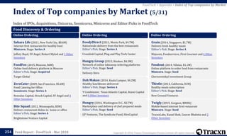 Copyright © 2018, Tracxn Technologies Private Limited. All rights reserved.Feed Report - FoodTech - Mar 2018
Index of IPOs, Acquisitions, Unicorns, Soonicorns, Minicorns and Editor Picks in FoodTech
Index of Top companies by Market (5/31)
254
FoodTech > Appendix > Index of Top companies by Market
Food Discovery & Ordering
Online Ordering
Sakara Life (2011, New York City, $8.6M)
Internet first restaurant for healthy food
Minicorn. Stage: Series A
Jeffery Boyd, SV Angel, Robert Mylod and 1 Other
Investors
FoodFox (2015, Moscow, $6M)
Online food delivery platform in Moscow
Editor's Pick. Stage: Acquired
Target Global
ZeroCater (2009, San Francisco, $5.6M)
Food Catering for Office
Soonicorn. Stage: Series A
Romulus Capital, Struck Capital, SV Angel and 4
Other Investors
Bite Squad (2012, Minneapolis, $5M)
Delivers restaurant dishes to home or office
Editor's Pick. Stage: Series A
Brightstone Venture Capital
Online Ordering
FoodyDirect (2011, Menlo Park, $4.7M)
Nationwide delivery from the best restaurants
Editor's Pick. Stage: Series A
Crosslink Capital, Plug and Play Tech Center
Hungry Group (2013, Risskov, $4.3M)
Network of online takeaway ordering platforms
Editor's Pick. Stage: Seed
Delivery Hero
Dah Makan (2014, Kuala Lumpur, $4.2M)
Healthy lunchboxes delivered
Editor's Pick. Stage: Series A
Y Combinator, Texas Atlantic Capital, Atami Capital
and 6 Other Investors
Hungry (2016, Washington D.C., $2.7M)
Marketplace and delivery of chef prepared meals
Editor's Pick. Stage: Seed
GP Ventures, The Syndicate Fund, HireCapital
Online Ordering
Grain (2014, Singapore, $1.7M)
Delivers fresh healthy meals
Editor's Pick. Stage: Series A
Majuven, Foodxervices, First Gourmet and 6 Other
Investors
Foodout (2014, Vilnius, $1.1M)
Online platform to order food from restaurants
Minicorn. Stage: Seed
Chernovetskyi Investment Group
Thistle (2013, California, $1M)
Healthy meals subscription
Editor's Pick. Stage: Seed
New Ground Ventures
Twigly (2015, Gurgaon, $800k)
Mobile-based internet first restaurant
Minicorn. Stage: Seed
TracxnLabs, Kunal Shah, Gaurav Bhalotia and 2
Other Investors
 
