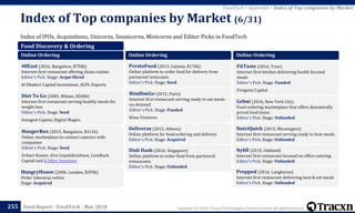 Copyright © 2018, Tracxn Technologies Private Limited. All rights reserved.Feed Report - FoodTech - Mar 2018
Index of IPOs, Acquisitions, Unicorns, Soonicorns, Minicorns and Editor Picks in FoodTech
Index of Top companies by Market (6/31)
255
FoodTech > Appendix > Index of Top companies by Market
Food Discovery & Ordering
Online Ordering
48East (2016, Bangalore, $750k)
Internet-first restaurant offering Asian cuisine
Editor's Pick. Stage: Acqui-Hired
Al Dhaheri Capital Investment, ACPL Exports
Diet To Go (2005, Milano, $500k)
Internet first restaurant serving healthy meals for
weight loss
Editor's Pick. Stage: Seed
Innogest Capital, Digital Magics
HungerBox (2015, Bangalore, $311k)
Online marketplace to connect caterers with
companies
Editor's Pick. Stage: Seed
Srihari Kumar, Kris Gopalakrishnan, LionRock
Capital and 8 Other Investors
HungryHouse (2006, London, $293k)
Order takeaway online
Stage: Acquired
Online Ordering
PrestoFood (2013, Catania, $176k)
Online platform to order food for delivery from
partnered resturants
Editor's Pick. Stage: Seed
BimBimGo (2015, Paris)
Internet first restaurant serving ready to eat meals
on-demand
Editor's Pick. Stage: Funded
Kima Ventures
Deliveras (2012, Athens)
Online platform for food ordering and delivery
Editor's Pick. Stage: Acquired
Dish Dash (2016, Singapore)
Online platform to order food from partnered
restaurants
Editor's Pick. Stage: Unfunded
Online Ordering
FitTaste (2014, Trier)
Internet first kitchen delivering health focused
meals
Editor's Pick. Stage: Funded
Freigeist Capital
Gebni (2016, New York City)
Food ordering marketplace that offers dynamically
priced food items
Editor's Pick. Stage: Unfunded
NutriQuick (2015, Blessington)
Internet first restaurant serving ready to heat meals
Editor's Pick. Stage: Unfunded
Nybll (2015, Oakland)
Internet first restaurant focused on office catering
Editor's Pick. Stage: Unfunded
Prepped (2016, Langhorne)
Internet first restaurant delivering heat & eat meals
Editor's Pick. Stage: Unfunded
 
