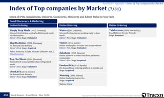 Copyright © 2018, Tracxn Technologies Private Limited. All rights reserved.Feed Report - FoodTech - Mar 2018
Index of IPOs, Acquisitions, Unicorns, Soonicorns, Minicorns and Editor Picks in FoodTech
Index of Top companies by Market (7/31)
256
FoodTech > Appendix > Index of Top companies by Market
Food Discovery & Ordering
Online Ordering
Simply Prep Meals (2017, Coventry)
Internet first kitchen serving health focused meals
on subscription
Editor's Pick. Stage: Unfunded
SkipTheDishes (2013, Winnipeg)
On demand food delivery
Editor's Pick. Stage: Acquired
Felicis Ventures, FJ Labs, Founder Collective and 3
Other Investors
Top Chef Meals (2010, Elmsford)
Internet first restaurant that ships refrigerated
meals
Editor's Pick. Stage: Unfunded
UberEATS (2014, Denver)
On demand food delivery
Editor's Pick. Stage: Unfunded
Online Ordering
Wetaca (2013, Madrid)
Internet first restaurant sending ready to heat
meals
Editor's Pick. Stage: Unfunded
Yumso (2016, Seattle)
Online marketplace to order chef prepared food
Editor's Pick. Stage: Unfunded
ZakaZaka (2013, Moscow)
Online platform to order food from partnered
restaurants
Editor's Pick. Stage: Acquired
Foodonclick (2010, Riyadh)
On-demand food ordering platform in middle east
Stage: Acquired
Menulog (2006, Sydney)
Online food ordering service
Stage: Acquired
Kadima Group
Online Ordering
Talabat.com (2004, Kuwait City)
Food Delivery Service Provider
Stage: Acquired
 