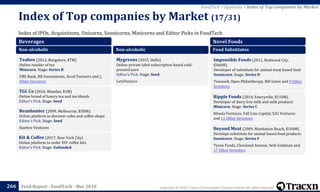 Copyright © 2018, Tracxn Technologies Private Limited. All rights reserved.Feed Report - FoodTech - Mar 2018
Index of IPOs, Acquisitions, Unicorns, Soonicorns, Minicorns and Editor Picks in FoodTech
Index of Top companies by Market (17/31)
266
FoodTech > Appendix > Index of Top companies by Market
Beverages
Non-alcoholic
Teabox (2012, Bangalore, $7M)
Online retailer of tea
Minicorn. Stage: Series B
DBS Bank, RB Investments, Accel Partners and 5
Other Investors
TGL Co (2016, Mumbai, $1M)
Online brand of luxury tea and tea blends
Editor's Pick. Stage: Seed
Beanhunter (2009, Melbourne, $500k)
Online platform to discover cafes and coffee shops
Editor's Pick. Stage: Seed
Startive Ventures
Kit & Coffee (2017, New York City)
Online platform to order DIY coffee kits
Editor's Pick. Stage: Unfunded
Non-alcoholic
Mygreens (2015, Delhi)
Online private label subscription based cold-
pressed juice
Editor's Pick. Stage: Seed
LetsVenture
Novel Foods
Food Substitutes
Impossible Foods (2011, Redwood City,
$366M)
Developer of substitute for animal meat based food
Soonicorn. Stage: Series D
Temasek, Open Philanthropy, Bill Gates and 9 Other
Investors
Ripple Foods (2014, Emeryville, $110M)
Developer of dairy free milk and milk products
Minicorn. Stage: Series C
Khosla Ventures, Fall Line Capital, S2G Ventures
and 11 Other Investors
Beyond Meat (2009, Manhattan Beach, $104M)
Develops substitute for animal based food products
Soonicorn. Stage: Series F
Tyson Foods, Cleveland Avenue, Seth Goldman and
17 Other Investors
 