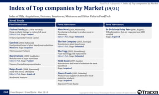 Copyright © 2018, Tracxn Technologies Private Limited. All rights reserved.Feed Report - FoodTech - Mar 2018
Index of IPOs, Acquisitions, Unicorns, Soonicorns, Minicorns and Editor Picks in FoodTech
Index of Top companies by Market (19/31)
268
FoodTech > Appendix > Index of Top companies by Market
Novel Foods
Food Substitutes
Finless Foods (2017, New York City)
Using synthetic biology to culture fish meat
Editor's Pick. Stage: Funded
U-Start, Superjobs Venture Capital
Gardein (2003, Richmond)
Food product brand of plant based meat-substitiute
Minicorn. Stage: Acquired
TSG Consumer Partners
Bayn Europe (2009, Stockholm)
Manufacturer of sugar substitutes
Editor's Pick. Stage: Funded
Vinnova, Forsta Entreprenorsfonden
Daiya Foods (2008, Vancouver)
Dairy-free cheese alternative
Editor's Pick. Stage: Acquired
Northwood Ventures
Food Substitutes
MosaMeat (2016, Maastricht)
Developing technology to produce meat in
laboratory
Editor's Pick. Stage: Unfunded
The Not Company (2015, Santiago)
Manufactures plant-based mayo
Editor's Pick. Stage: Unfunded
The Vegg (2012, Stroudsburg)
Plant-based egg yolk replacement
Editor's Pick. Stage: Unfunded
Field Roast (1997, Seattle)
Manufacturer and brand of substitute for meat
based food
Stage: Acquired
Quorn Foods (1985, Stokesley)
Producer and supplier of alternative meat
substitute products
Stage: Acquired
Exponent Private Equity
Food Substitutes
So Delicious Dairy Free (1987, Eugene)
Milk alternatives that are vegan and non-GMO
certified
Stage: Acquired
 
