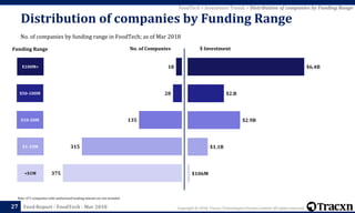 Copyright © 2018, Tracxn Technologies Private Limited. All rights reserved.Feed Report - FoodTech - Mar 2018
Note: 671 companies with undisclosed funding amount are not included
27
<$1M
$1-10M
$10-50M
$50-100M
$100M+
Funding Range
375
315
135
28
18
No. of Companies
FoodTech > Investment Trends > Distribution of companies by Funding Range
No. of companies by funding range in FoodTech; as of Mar 2018
Distribution of companies by Funding Range
$106M
$1.1B
$2.9B
$2.B
$6.4B
$ Investment
 