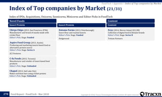 Copyright © 2018, Tracxn Technologies Private Limited. All rights reserved.Feed Report - FoodTech - Mar 2018
Index of IPOs, Acquisitions, Unicorns, Soonicorns, Minicorns and Editor Picks in FoodTech
Index of Top companies by Market (21/31)
270
FoodTech > Appendix > Index of Top companies by Market
Novel Foods
Insect Protein
Chirps Chips (2013, San Francisco, $70k)
Manufacturer and brand of snacks made with
cricket flour
Editor's Pick. Stage: Funded
Aspire Food Group (2013, Austin)
Producing and marketing insects based food as
alternative protein source
Editor's Pick. Stage: Series A
JC2 Ventures
C-fu Foods (2015, Toronto)
Manufacturer and retailer of insect based food
products
Editor's Pick. Stage: Unfunded
Chapul (2012, Salt Lake City)
Makes nutrition bars using cricket protein
Editor's Pick. Stage: Unfunded
Insect Protein
Entomo Farms (2013, Peterborough)
Insect flour and roasted insects
Editor's Pick. Stage: Funded
Hedgewood
Content
Content
Fexy (2014, Mercer Island, $22.3M)
Collection of digital food & lifestyle brands
Editor's Pick. Stage: Series B
Tritium Partners
 