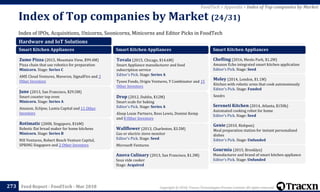 Copyright © 2018, Tracxn Technologies Private Limited. All rights reserved.Feed Report - FoodTech - Mar 2018
Index of IPOs, Acquisitions, Unicorns, Soonicorns, Minicorns and Editor Picks in FoodTech
Index of Top companies by Market (24/31)
273
FoodTech > Appendix > Index of Top companies by Market
Hardware and IoT Solutions
Smart Kitchen Appliances
Zume Pizza (2015, Mountain View, $99.4M)
Pizza chain that use robotics for preparation
Minicorn. Stage: Series C
AME Cloud Ventures, Maveron, SignalFire and 3
Other Investors
June (2013, San Francisco, $29.5M)
Smart counter top oven
Minicorn. Stage: Series A
Amazon, Eclipse, Lumia Capital and 11 Other
Investors
Rotimatic (2008, Singapore, $16M)
Robotic flat bread maker for home kitchens
Minicorn. Stage: Series B
NSI Ventures, Robert Bosch Venture Capital,
SPRING Singapore and 2 Other Investors
Smart Kitchen Appliances
Tovala (2015, Chicago, $14.6M)
Smart Appliance manufacturer and food
subscription service
Editor's Pick. Stage: Series A
Tyson Foods, Origin Ventures, Y Combinator and 15
Other Investors
Drop (2012, Dublin, $12M)
Smart scale for baking
Editor's Pick. Stage: Series A
Alsop Louie Partners, Ross Lewis, Domini Kemp
and 8 Other Investors
Wallflower (2013, Charleston, $3.5M)
Gas or electric stove monitor
Editor's Pick. Stage: Seed
Microsoft Ventures
Anova Culinary (2013, San Francisco, $1.3M)
Sous vide cooker
Stage: Acquired
Smart Kitchen Appliances
Chefling (2016, Menlo Park, $1.2M)
Amazon Echo integrated smart kitchen application
Editor's Pick. Stage: Seed
Moley (2014, London, $1.1M)
Kitchen with robotic arms that cook autonomously
Editor's Pick. Stage: Funded
Seedrs
Sereneti Kitchen (2014, Atlanta, $150k)
Automated cooking robot for home
Editor's Pick. Stage: Seed
Genie (2010, Rishpon)
Meal preparation station for instant personalized
dishes
Editor's Pick. Stage: Unfunded
Gourmia (2015, Brooklyn)
Manufacturer and brand of smart kitchen appliance
Editor's Pick. Stage: Unfunded
 