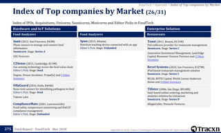 Copyright © 2018, Tracxn Technologies Private Limited. All rights reserved.Feed Report - FoodTech - Mar 2018
Index of IPOs, Acquisitions, Unicorns, Soonicorns, Minicorns and Editor Picks in FoodTech
Index of Top companies by Market (26/31)
275
FoodTech > Appendix > Index of Top companies by Market
Hardware and IoT Solutions
Food Analyzers
Innit (2013, San Francisco, $43M)
Phase sensors to manage and connect food
information
Soonicorn. Stage: Series A
S2G Ventures
C2Sense (2013, Cambridge, $3.9M)
Gas sensing technology across the food value chain
Editor's Pick. Stage: Seed
Engine, Dream Incubator, Propel(x) and 5 Other
Investors
OlfaGuard (2016, Haifa, $400k)
Nano-tech sensors for identifying pathogens in food
Editor's Pick. Stage: Seed
Takwin Labs
ComplianceMate (2001, Lawrenceville)
Food safety, temperature monitoring and HACCP
compliance management
Editor's Pick. Stage: Unfunded
Food Analyzers
Spun (2015, Atlanta)
Nutrition tracking device connected with an app
Editor's Pick. Stage: Unfunded
Enterprise Solution
Restaurants
Toast (2011, Boston, $131M)
PoS software provider for restaurant management.
Soonicorn. Stage: Series C
Generation Investment Management, Lead Edge
Capital, Bessemer Venture Partners and 2 Other
Investors
Revel Systems (2010, San Francisco, $127M)
iPad-based restaurant management solution
Soonicorn. Stage: Series C
WCAS, ROTH Capital, Welsh Carson Anderson
Stowe and 4 Other Investors
Tillster (2006, San Diego, $85.8M)
SaaS-based online ordering, marketing and
analytics solution for restaurant
Soonicorn. Stage: Series D
AllegisCyber, Pinnacle Ventures
 