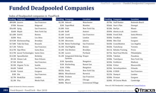 Copyright © 2018, Tracxn Technologies Private Limited. All rights reserved.Feed Report - FoodTech - Mar 2018
Funded Deadpooled Companies
281
Excludes all details for Chinese companies
FoodTech > Appendix > Funded Deadpooled Companies
View all 1302 Deadpooled companies on Tracxn Platform
Funding Company Location
$89.8M Juicero San Francisco
$70M Rosana Belgorod
$56.4M Sprig San Francisco
$26M Maple New York City
$21.8M Exit41 Boston
$20M Ness Los Altos
$19.5M Kitchensurfing Brooklyn
$17.8M Take Eat Easy Brussels
$17.1M Teforia San Francisco
$14.7M Zipz Wine Santa Rosa
$13.7M Jacent Technologies Santa Clara
$13.5M SpoonRocket Berkeley
$9.1M Dinner Lab New Orleans
$7.5M Kitchit San Francisco
$5.5M Organic To Go Seattle
$4.6M Table8 San Francisco
$3.4M Yumist Gurgaon
$3M Din San Francisco
$2.7M Book2Eat London
$2.3M Fluc Menlo Park
Funding Company Location
$2.3M Adored Manchester
$2M ZuperMeal Mumbai
$1.8M Ordr New York City
$1.6M Ruffl Aomori
$1.6M Liveli San Francisco
$1.6M CityHawk London
$1.5M Abraresto Jakarta
$1.5M Bento Technology San Francisco
$1.5M Chef Nightly Boston
$1.4M Umi Kitchen Brooklyn
$1.3M Lecere Portland
$1.2M Integrated Ordering
Systems
Draper
$1M SpoonJoy Bangalore
$1M Kitchenbug Ramat Gan
$1M iTiffin Bangalore
$925k Posto New York City
$803k WineDemon Norwich
$700k Evoleen San Francisco
$625k gDine Chicago
$600k Munch Greenwood Village
Funding Company Location
$578k Staff Ranker Redondo Beach
$566k Sian's Plan Donegal
$538k BarEye Miami
$509k dinein.co.uk London
$500k Fresh Dish Santa Monica
$500k Foodbox London
$500k Bite Club Gurgaon
$430k Crunchbutton Los Angeles
$420k TasteAway Toronto
$411k Rehoba Training Provo
$375k Real Food Works Philadelphia
$350k Takokat Pasadena
$300k TasteSpace New York City
$250k Forkforce Madison
$250k Fritter Mooresville
$250k ServeAnywhere Orlando
$230k O DISH San Francisco
$225k Stamp.it London
$200k Firsteat Gurgaon
$200k Of Course Meals Cambridge
Index of Deadpooled companies in FoodTech
 