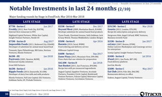 Copyright © 2018, Tracxn Technologies Private Limited. All rights reserved.Feed Report - FoodTech - Mar 201830
Note: Seed Stage (Seed, Angel), Early Stage (Series A, Series B), Late Stage (Series C+, PE)
FoodTech > Investment Trends > Notable Investments in last 24 months
Major funding rounds by Stage in FoodTech; Mar 2016-Mar 2018
Notable Investments in last 24 months (2/10)
LATE STAGE
$77M - Series C Jun 2017
Freshly (2012, New York City, $107M)
Internet first restaurant in NYC
Highland Capital Partners, White Star Capital,
Insight Venture Partners, Nestlé US
$75M - Series D Aug 2017
Impossible Foods (2011, Redwood City, $366M)
Developer of substitute for animal meat based food
Temasek, Open Philanthropy, Bill Gates, Horizon
Ventures, Khosla Ventures
$65M - PE Jan 2018
Paytronix (2001, Newton, $65M)
Restaurant loyalty solutions
Great Hill Partners
$65M - Series C Jan 2018
Ripple Foods (2014, Emeryville, $110M)
Developer of dairy free milk and milk products
Khosla Ventures, Fall Line Capital, S2G Ventures,
Goldman Sachs, GV, Prelude Ventures
LATE STAGE
$55M - Series F Dec 2017
Beyond Meat (2009, Manhattan Beach, $104M)
Develops substitute for animal based food products
Tyson Foods, Cleveland Avenue, Seth Goldman, Jack
& Suzy Welch, Thomas Middleditch, Candice Bergen
$50M - Series E Apr 2016
Baemin (2010, Seoul, $98M)
Food ordering and delivery service
Hillhouse Capital Group
$48M - Series C Sep 2017
Zume Pizza (2015, Mountain View, $99.4M)
Pizza chain that use robotics for preparation
$42.8M - Series D Jan 2018
Sun Basket (2011, San Francisco, $94.8M)
Recipe box with pre measured ingreedients
August Capital, Sapphire Ventures, Accolade
Partners, Founders Circle Capital, Rembrandt
Venture Partners, Vulcan Capital, Relevance Capital,
Unilever Ventures, Correlation Ventures
LATE STAGE
$39.5M - Series C Mar 2018
Gousto (2012, London, $78.2M)
Recipe kit subscription and grocery delivery
Hargreave Hale, Angel CoFund, MMC Ventures,
Business Growth Fund
$35M - Series D Jan 2017
ezCater (2007, Boston, $70M)
Online Caterers Marketplace and Concierge service
for enterprises
Iconiq Capital, Insight Venture Partners
$30M - Series E Jul 2016
iFood (2011, Sao Paulo, $87.1M)
Food delivery platform
Just Eat, Movile
$30M - Series C May 2017
Eat Club (2010, Palo Alto, $46.5M)
Restaurants delivery to office
Sodexo, August Capital, Trinity Ventures
 