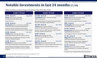 Copyright © 2018, Tracxn Technologies Private Limited. All rights reserved.Feed Report - FoodTech - Mar 201835
Note: Seed Stage (Seed, Angel), Early Stage (Series A, Series B), Late Stage (Series C+, PE)
FoodTech > Investment Trends > Notable Investments in last 24 months
Major funding rounds by Stage in FoodTech; Mar 2016-Mar 2018
Notable Investments in last 24 months (7/10)
EARLY STAGE
$17M - Series B Aug 2016
Drizly (2012, Boston, $34.8M)
On-demand alcohol delivery app
Polaris Partners
$15M - Series B Jul 2016
Sun Basket (2011, San Francisco, $94.8M)
Recipe box with pre measured ingreedients
Accolade Partners, Founders Circle Capital,
Relevance Capital, Baseline Ventures, Vulcan Capital
$15M - Series B Oct 2017
Gobble (2010, Palo Alto, $27.1M)
Subscription based recipe kit delivery service
Khosla Ventures, Andreessen Horowitz, Trinity
Ventures, Initialized Capital
$15M - Series A Feb 2017
MealPal (2015, New York City, $35M)
Subscription-based daily restaurant lunch provider
Comcast Ventures, Bessemer Venture Partners,
Haystack Partners, NextView Ventures, Krillion
Ventures
EARLY STAGE
$12.8M - Series B Oct 2016
TouchBistro (2011, Toronto, $37.3M)
POS for restaurants
BDC Capital, Round 13 Capital, Huff Capital, Relay
Ventures, Kensington Capital Partners
$12.2M - Series B Nov 2016
Gousto (2012, London, $78.2M)
Recipe kit subscription and grocery delivery
Unilever Ventures, MMC Ventures, Angel CoFund,
Barclays, Business Growth Fund
$11M - Series B Apr 2016
Wolt (2014, Helsinki, $13.7M)
Food ordering and delivery service.
EQT Ventures
$10.1M - Series B Apr 2017
BlueCart (2014, Menlo Park, $14.1M)
Online platform to connect vendors and restaurants
BlueRun Ventures, Columbia Partners, Focus
Ventures
EARLY STAGE
$10M - Series B Feb 2017
Reserve (2014, New York City, $27M)
Online restaurant reservations
Expa, First Round Capital, Human Ventures
$8M - Series B Feb 2018
FoodLogiQ (2006, Durham, $12.3M)
Tracebility software as a service
$7.7M - Series B Jan 2017
Hungryroot (2015, New York City, $13.5M)
Vegetable based meals-boxes
Lerer Hippeau Ventures, Crosslink Capital
$7.3M - Series B May 2017
Magic Pin (2015, Delhi, $10M)
Cash back and deals at local restaurants
WaterBridge Ventures, Sri Rajan, Lightspeed
Venture Partners, Moonstone, Vy Capital
$7.3M - Series B Oct 2017
Chewse (2011, San Francisco, $15M)
Online marketplace for corporate catering and
events
Foundry Group, Telegraph Hill Capital, Rocketship
 