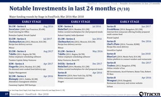 Copyright © 2018, Tracxn Technologies Private Limited. All rights reserved.Feed Report - FoodTech - Mar 201837
Note: Seed Stage (Seed, Angel), Early Stage (Series A, Series B), Late Stage (Series C+, PE)
FoodTech > Investment Trends > Notable Investments in last 24 months
Major funding rounds by Stage in FoodTech; Mar 2016-Mar 2018
Notable Investments in last 24 months (9/10)
EARLY STAGE
$4.1M - Series A Aug 2016
ZeroCater (2009, San Francisco, $5.6M)
Food Catering for Office
Romulus Capital, Struck Capital
$3.5M - Series A Jul 2017
Chefmarket.ru (2012, Moscow, $10.1M)
Recipe box delivery service
Mitsui
$3.5M - Series A Aug 2017
7shifts (2011, Regina, $4.7M)
Online employee scheduling software
Tandem Capital, Relay Ventures
$3M - Series A Apr 2017
Fingerlix (2016, Mumbai, $11.2M)
On-demand semi-cooked food delivery app
Zephyr Management
$2.3M - Series A Apr 2016
Bizimply (2011, Dublin, $2.3M)
Attendence managment solution
Causeway Capital, 500 Startups
EARLY STAGE
$2M - Series A Jul 2016
HolaChef (2014, Mumbai, $11.2M)
Online curated marketplace for chef prepared meals
Kalaari Capital, India Quotient
$1.3M - Series A Jun 2016
Chefmarket.ru (2012, Moscow, $10.1M)
Recipe box delivery service
Mitsui
$1.2M - Series A May 2016
7shifts (2011, Regina, $4.7M)
Online employee scheduling software
Relay Ventures, Boost VC
$455k - Series B Dec 2017
HolaChef (2014, Mumbai, $11.2M)
Online curated marketplace for chef prepared meals
Series B Apr 2016
Reserve (2014, New York City, $27M)
Online restaurant reservations
Diageo
EARLY STAGE
Series B Jun 2017
FreshMenu (2014, Bangalore, $21.5M)
Internet first restaurant offering freshly prepared
multi cuisine food
Brand Capital
Series B Dec 2016
Chef's Plate (2014, Toronto, $20M)
Recipe Box meal delivery
InvestEco Capital
Series B Jan 2018
BlueCart (2014, Menlo Park, $14.1M)
Online platform to connect vendors and restaurants
Series B Dec 2017
Teabox (2012, Bangalore, $7M)
Online retailer of tea
RB Investments, Accel Partners, Ratan Tata, Robert
M. Bass
Series B Apr 2016
Wongnai (2010, Bangkok)
Restaurant discovery and review website
InVent
 