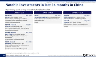 Copyright © 2018, Tracxn Technologies Private Limited. All rights reserved.Feed Report - FoodTech - Mar 201839
Note: Seed Stage (Seed, Angel), Early Stage (Series A, Series B), Late Stage (Series C+, PE)
FoodTech > Investment Trends > Notable Investments in last 24 months in China
Major funding rounds by Stage in FoodTech; Mar 2016-Mar 2018
Notable Investments in last 24 months in China
LATE STAGE
$1.2B - PE Apr 2016
Ele.me (2008, Shanghai, $2.3B)
Online ordering and delivery of food from
restaurants with its own logistics network
Alibaba Group, Ant Financial
$100M - Series C Oct 2016
Yi jiu pi (2014, Beijing, $175M)
B2B e-commerce platform for wine and spirits
Greenwoods Investments
$33.4M - Series C Aug 2016
Keru Cloud (2012, Beijing, $48.6M)
SaaS based Digital solutions for Restaurant
Management
CITIC Securities, Prime Mont Capital
$30M - Series C Apr 2016
Ricebook (2012, Beijing, $53.5M)
Social food discovery app and an E-commerce
platform for premium food
Shenzhen Cornerstone Asset Management
LATE STAGE
Series C Jan 2017
Meiweibuyongdeng (2013, Shanghai, $99M)
SaaS and PoS based solution for restaurants and
table booking app
Koubei
EARLY STAGE
Series B Jul 2016
Baidu Waimai (2011, Beijing, $250M)
Online food ordering and delivery platform
Series B May 2016
Yi jiu pi (2014, Beijing, $175M)
B2B e-commerce platform for wine and spirits
Meituan
 