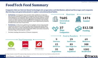 Copyright © 2018, Tracxn Technologies Private Limited. All rights reserved.Feed Report - FoodTech - Mar 2018
Note: Mega Companies includes IPO’d companies, Mega Acquisitions and Unicorn. Data is taken from Tracxn Platform as on March 28, 2018.
FoodTech Feed Summary
4
FoodTech > Feed Summary
Companies that use Internet-based technologies for preparation and distribution of food and beverages and companies
that develop next generation foods to replace conventional food habits.
• Inclusions: 1) Companies that provide online platforms to discover,
buy and sell food and beverages.2) Companies that develop IoT enabled
food appliances.3) Companies that provide SaaS-based solution to food
service industry.4) Companies that aggregate and publish food-related
content on their online or mobile platforms.5) Companies that develop
next generation foods like food substitutes, meal replacement products,
fortified food and insect-based food.
• Exclusions: 1) Discovery platforms for multiple services that provide
restaurant discovery as well, e.g. yelp.com2) Restaurants which allow
table reservation or food ordering from their websites3) Retailers and
food product brands that sell through both offline and online channel4)
Personal blogs of food-specific content
• Excludes funding information of Chinese companies
Feed in Numbers
Overview
$12.5B
Funding
37
Mega
Companies
14747605
FundedCovered on
Tracxn
9
Unicorns
29
Soonicorns
69
Minicorns
15
IPO’d Cos
388
Late Stage Cos
83
35
Acquisitions
1302
DeadPooled
265
Acquihired
Series A+ Cos
GrubHub
(2004, Chicago, Public)
Delivery Hero
(2011, Berlin, Public)
HelloFresh
(2012, Berlin, Public)
Top Companies
 