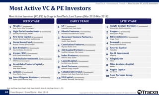 Copyright © 2018, Tracxn Technologies Private Limited. All rights reserved.Feed Report - FoodTech - Mar 2018
Most Active Investors (VC, PE) by Stage in FoodTech; Last 5 years (Mar 2013-Mar 2018)
Most Active VC & PE Investors
40
Note: Seed Stage (Seed, Angel), Early Stage (Series A, Series B), Late Stage (Series C+, PE)
FoodTech > Investment Trends > Most Active VC & PE Investors
SEED STAGE
FJ Labs (7 Investments)
Zesty, Flaviar, Allset Technologies
1
High-Tech Grunderfonds(6 Investments)
Opentabs, Kochrezepte, KUKIMI
2
New Crop Capital (6 Investments)
Memphis Meats, SuperMeat, Sunfed Limited
3
Dorm Room Fund (5 Investments)
BevSpot, Traveling Spoon, Feastfox
4
East Ventures(5 Investments)
Dely, Dah Makan, Berrykitchen
5
Vayner/RSE (5 Investments)
Drizly, Spoon University, Resy
6
Club Italia Investimenti 2 (4 Investments)
VINO75, Gourmant, Sgnam
7
Great Oaks Venture Capital (4
Investments)
Zesty, Drync, Minibar
8
Lemnos (4 Investments)
Nima, Teforia, Pantry
9
Lerer Hippeau Ventures(4 Investments)
Soylent, Spoon University, Resy
10
EARLY STAGE
GV (7 Investments)
Impossible Foods, Toast, Soylent
1
Khosla Ventures(7 Investments)
DoorDash, Impossible Foods, Tapingo
2
Bessemer Venture Partners (6
Investments)
Food52, Toast, MealPal
3
Correlation Ventures(5 Investments)
Mogl, Sun Basket, Invino
4
360 Capital Partners (4 Investments)
FoodChéri, Quitoque, Tiller Systems
5
Index Ventures(4 Investments)
Deliveroo, Zesty, Soylent
6
LaunchCapital(4 Investments)
Eat Club, Invino, BentoBox
7
Accel Partners (3 Investments)
Deliveroo, Swiggy, Fingerlix
8
Collaborative Fund (3 Investments)
Hampton Creek, Ripple Foods, Daily Harvest
9
DN Capital (3 Investments)
Quandoo, Delectable, Take Eat Easy
10
LATE STAGE
Insight Venture Partners (3 Investments)
Delivery Hero, HelloFresh, ezCater
1
Naspers(2 Investments)
Delivery Hero, Swiggy
2
RB Investments(2 Investments)
Swiggy, Faasos
3
Temasek(2 Investments)
Zomato, Impossible Foods
4
Aeterna Capital
TabbedOut
5
Aju IB Investment
Bongdong
6
AllegisCyber
Tillster
7
Altos Ventures Capital
Baemin
8
August Capital
Sun Basket
9
Axon Partners Group
JustEat.in
10
 