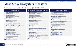 Copyright © 2018, Tracxn Technologies Private Limited. All rights reserved.Feed Report - FoodTech - Mar 201841
FoodTech > Investment Trends > Most Active Ecosystem Investors
Top Ecosystem Investors in FoodTech; Last 5 years (Mar 2013-Mar 2018)
Most Active Ecosystem Investors
INCUBATOR
500 Startups(56 Investments)
Fooda, E la Carte, Sprig
1
SOSV(28 Investments)
Memphis Meats, Perfect Day, Green Blender
2
Y Combinator(27 Investments)
DoorDash, Gobble, Zesty
3
Techstars(21 Investments)
Plated, Spoon University, Wynd
4
Rocket Internet(8 Investments)
Delivery Hero, Foodpanda, Runnr
5
Ben Franklin Technology Partners(6
Investments)
xtraCHEF, Real Food Works, Zuppler Works
6
Food-X(6 Investments)
Servy, Wine Sherpa, CookMood
7
Dreamit(5 Investments)
Servy, Bar & Club Stats, Fitly
8
Entrepreneurs Roundtable
Accelerator(5 Investments)
Chicory, BookaL, Cups
9
Gener8tor(5 Investments)
Bright Cellars, Replenish Foods, Allergy Amulet
10
OTHER NOTABLE INVESTORS
Kima Ventures(14 Investments)
Flaviar, Craft Coffee, La Belle Assiette
1
IndieBio(10 Investments)
Memphis Meats, Clara Foods, Willow Cup
2
Crowdcube(9 Investments)
Mindful Chef, Honest Brew, Cauli Rice
3
FundersClub(9 Investments)
Goldbely, Flaviar, SpoonRocket
4
Seedrs(8 Investments)
Bonaverde, Wriggle, Mindful Chef
5
Wayra(7 Investments)
OrderLord, Onfan, Foodora
6
Internet Initiatives Development
Fund(6 Investments)
SimpleOrder, Smart Food, VkusNaDom
7
LetsVenture(6 Investments)
TravelKhana, Petoo, POSist
8
Plug and Play Tech Center(6 Investments)
NatureBox, FoodyDirect, Clear Labs
9
Asia Venture Group(5 Investments)
Vicampo.de, Dah Makan, Wine in Black
10
DEBT INVESTORS
Western Technology Investment(10
Investments)
Smart Lunches, 5 Square, Dinner Lab
1
InnoVen Capital(4 Investments)
Swiggy, Tabsquare, HolaChef
2
Lighter Capital(4 Investments)
Ekos Brewmaster, Uncorkd, Lish
3
Trinity Capital Investment(3 Investments)
Impossible Foods, E la Carte, Sun Basket
4
Kreos Capital(2 Investments)
Bookatable, Marley Spoon
5
Trifecta Capital(2 Investments)
Box8, Magic Pin
6
Connecticut Innovations
Voda
7
Moscow Seed Fund
Chefmarket.ru
8
Silicon Valley Bank
EatStreet
9
 