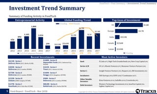 Copyright © 2018, Tracxn Technologies Private Limited. All rights reserved.Feed Report - FoodTech - Mar 2018
656
894
1,105
1,800
1,034
299
2012 2013 2014 2015 2016 2017
Y-o-Y # of Companies Founded
$415M $564M
$1.9B
$2.9B
$2.B
$2.4B
2012 2013 2014 2015 2016 2017
$ Funding # Rounds
Investment Trend Summary
Summary of Funding Activity in FoodTech
5
$421M - Series I
Delivery Hero (2011, Berlin, $1.8B)
$108M - Series D
Impossible Foods (2011, Redwood City,
$366M)
$385M - Series F
Deliveroo (2013, London, $958M)
$101M - Series C
Toast (2011, Boston, $131M)
$275M - Series E
Deliveroo (2013, London, $958M)
$100M - Series F
Swiggy (2014, Bangalore, $259M)
$152M - Series H
Zomato (2008, Gurgaon, $376M)
$98M - Series F
Deliveroo (2013, London, $958M)
$127M - Series C
DoorDash (2013, Palo Alto, $722M)
$88.8M - Series G
HelloFresh (2012, Berlin, $367M)
Top Geos of InvestmentEntrepreneurial Activity Global Funding Trend
FoodTech > Feed Summary > Investment Trend Summary
Seed FJ Labs (#7), High-Tech Grunderfonds (#6), New Crop Capital (#6)
Series A/B GV (#7), Khosla Ventures (#7), Bessemer Venture Partners (#6)
Series C+ Insight Venture Partners (#3), Naspers (#2), RB Investments (#2)
Incubators 500 Startups (#56) SOSV (#28) Y Combinator (#27)
Other Notable
Investors
Kima Ventures (#14), IndieBio (#10), Crowdcube (#9)
Debt Investors
Western Technology Investment (#10), InnoVen Capital (#4),
Lighter Capital (#4)
Most Active InvestorsRecent Investments
155 243 284 378 372 227
$5.8B
$4.7B
$933M
$156M
$149M
US
Europe
India
Canada
Latam
$ Funding
 