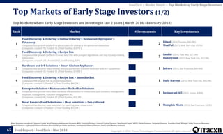 Copyright © 2018, Tracxn Technologies Private Limited. All rights reserved.Feed Report - FoodTech - Mar 2018
Rank Market # Investments Key Investments
1
Food Discovery & Ordering > Online Ordering > Restaurant Aggregator >
Takeaway
Companies that provide platform to place orders for pickup at the partnered restaurants
(Companies created 79 | Funded 16 | Total Funding $107M )
2
Ritual (2014, Toronto, $42.9M)
MealPal (2015, New York City, $35M)
2
Food Discovery & Ordering > Recipe Box
Companies that provide platform to order meal kits with prepped ingredients and step-by-step cooking
instructions
(Companies created 212 | Funded 56 | Total Funding $1B )
2
Gobble (2010, Palo Alto, $27.1M)
Hungryroot (2015, New York City, $13.5M)
3
Hardware and IoT Solutions > Smart Kitchen Appliances
Companies that develop smart kitchen devices and kitchen oriented hardware with IoT capabilities
(Companies created 63 | Funded 35 | Total Funding $318M )
1 Juicero (2013, San Francisco, $89.8M)
4
Food Discovery & Ordering > Recipe Box > Smoothie Box
Companies that provide kits to prepare smoothies
(Companies created 8 | Funded 3 | Total Funding $46.2M )
1 Daily Harvest (2012, New York City, $44.5M)
5
Enterprise Solution > Restaurants > Backoffice Solutions
Companies that provide more than one back-office solution to restaurants such inventory management,
employee management, customer enagagement etc.
(Companies created 84 | Funded 13 | Total Funding $32.3M )
1 Restaurant365 (2011, Irvine, $20M)
6
Novel Foods > Food Substitutes > Meat substitute > Lab-cultured
Companies that develop meat substitute by culturing meat tissue in lab
(Companies created 6 | Funded 5 | Total Funding $25.3M )
1 Memphis Meats (2015, San Francisco, $22M)
Note: Investors considered - Sequoia Capital, Accel Partners, Andreessen Horowitz, NEA, Greylock Partners, General Catalyst Partners, Benchmark Capital, KPCB, Khosla Ventures, Redpoint Ventures, Founders Fund, SV Angel, Index Ventures, Bessemer
Venture Partners, Lightspeed Venture Partners, Venrock, Draper Fisher Jurvetson, Institutional Venture Partners, Intel Capital, Battery Ventures
65
Top Markets of Early Stage Investors (1/2)
Top Markets where Early Stage Investors are investing in last 2 years (March 2016 - February 2018)
FoodTech > Market Details > Top Markets of Early Stage Investors
 