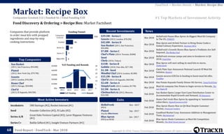 Copyright © 2018, Tracxn Technologies Private Limited. All rights reserved.Feed Report - FoodTech - Mar 2018
Incubators 500 Startups (#2), Rocket Internet (#1)
Seed Founder Collective (#2), FJ Labs (#2)
Series A/B
Great Oaks Venture Capital (#2), Lerer Hippeau Ventures
(#1)
Series C+ Baillie Gifford (#1), Insight Venture Partners (#1)
HelloFresh Nov - 2017
IPO'd
Plated Sep - 2017
Acq by Albertsons
Blue Apron Jun - 2017
IPO'd on NYSE
$39.5M - Series C
Gousto (2012, London, $78.2M)
$42.8M - Series D
Sun Basket (2011, San Francisco,
$94.8M)
$7.8M - Series C
Chef's Plate (2014, Toronto, $20M)
Seed
Chefy (2016, Tokyo)
$15M - Series B
Gobble (2010, Palo Alto, $27.1M)
$1.3M - Seed
Mindful Chef (2014, London, $2.8M)
$35.2M - Series B
Chef'd (2013, El Segundo, $40.5M)
$2.6M - Series A
SimplyCook (2012, London, $3.7M)
$3.5M - Series A
Chefmarket.ru (2012, Moscow,
$10.1M)
Mar 2018
HelloFresh Passes Blue Apron As Biggest Meal Kit Company
In The US, PYMNTS
Mar 2018
Blue Apron and Airbnb Partner to Bring Home Cooks a
Global Culinary Experience, Business Wire
Mar 2018
HelloFresh's Growth Shows Blue Apron's Problems Are Self-
Imposed, The Motley Fool
Mar 2018
HelloFresh revenue jumps and aims to breakeven in Q4
2018, Food Dive
Mar 2018
Blue Apron will start selling its meal kits in stores,
TechCrunch
Mar 2018
Chefs Plate Says Announces National Launch Of Meal Kit
Solution, Reuters
Mar 2018
Gousto secures £28.5m in funding to boost meal kit offer,
FoodBev
Mar 2018 One Potato Expands Family Dinner Kit Service, TexasTechPulse
Mar 2018
Meal kit company One Potato to begin service in Nevada, The
Las Vegas RJ
Feb 2018
Sun Basket Opens Larger East Coast Distribution Center to
Accommodate Rapid Growth and Demand, PR Newswire
Feb 2018
Home Chef rivals Blue Apron by appealing to 'mainstream'
subscribers, DigitalCommerce360
Feb 2018
Blue Apron Shares Rise on Q4 Beat Despite Customer
Decline, Financial Insiders
Feb 2018
Goodfood Market Corp. Announces Addition to Management
Team, Marketwired
Feb 2018
Blue Apron Sheds Customers as Meal Kit Competition
Mounts, The Wall Street Journal
News
0
5
10
15
20
25
30
$0k
$100M
$200M
$300M
$400M
$500M
2013 2014 2015 2016 2017
YoY Funding Rounds
4
7
23
56
212
M&A/IPO
Series C+
Series A+
Funded
Companies
Covered
Funding Funnel
Food Discovery & Ordering > Recipe Box: Market Factsheet
Market: Recipe Box
68
ExitsMost Active Investors
Recent Investments
YoY Funding and Rounds
Companies that provide platform
to order meal kits with prepped
ingredients and step-by-step
cooking instructions
Sun Basket
(2011, San Francisco, $94.8M)
Plated
(2012, New York City, $79.7M)
Gousto
(2012, London, $78.2M)
Home Chef
(2013, Chicago, $50.8M)
Chef'd
(2013, El Segundo, $40.5M)
Top Companies
#1 Top Markets of Investment Activity
FoodTech > Market Details > Market: Recipe Box
Companies Created 212 | Funded 56 | Total Funding $1B
 