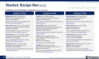 Copyright © 2018, Tracxn Technologies Private Limited. All rights reserved.Feed Report - FoodTech - Mar 201869
Food Discovery & Ordering > Recipe Box: Top Companies
Market: Recipe Box (1/2)
FoodTech > Market Details > Market: Recipe Box
#1 Top Markets of Investment Activity
Analyst’s Pick
HelloFresh (2012, Berlin, $367M)
Meal recipe kit subscription service
Unicorn. Stage: Public
Baillie Gifford, Rocket Internet, Insight Venture
Partners and 7 Other Investors
Blue Apron (2012, New York City, $194M)
Weekly subscription based meal kits delivery
Unicorn. Stage: Public
Fidelity Investments, Stripes Group, Bessemer
Venture Partners and 5 Other Investors
Sun Basket (2011, San Francisco, $94.8M)
Recipe box with pre measured ingreedients
Soonicorn. Stage: Series D
August Capital, Sapphire Ventures, Accolade
Partners and 13 Other Investors
Plated (2012, New York City, $79.7M)
Subscription based recipes & meal kits
Soonicorn. Stage: Acquired
Greycroft Partners, Formation 8, FF Venture Capital
and 14 Other Investors
Analyst’s Pick
Gousto (2012, London, $78.2M)
Recipe kit subscription and grocery delivery
Soonicorn. Stage: Series C
Hargreave Hale, Angel CoFund, MMC Ventures and
3 Other Investors
Home Chef (2013, Chicago, $50.8M)
Weekly chef prepared recipes, fresh ingredients
and step-by-step instructions delivered
Soonicorn. Stage: Series B
L Catterton, Guild Capital, Breakpoint Ventures and
3 Other Investors
Chef'd (2013, El Segundo, $40.5M)
Recipe-And-Ingredient Delivery Service For
Gourmet Meals
Minicorn. Stage: Series B
Campbell Soup Co, Smithfield Foods
Gobble (2010, Palo Alto, $27.1M)
Subscription based recipe kit delivery service
Minicorn. Stage: Series B
Khosla Ventures, Andreessen Horowitz, Trinity
Ventures and 12 Other Investors
Analyst’s Pick
Marley Spoon (2014, Berlin, $27M)
Recipe and related grocery delivery
Minicorn. Stage: Series B
Kreos Capital, Lakestar, Point Nine Capital and 3
Other Investors
Chef's Plate (2014, Toronto, $20M)
Recipe Box meal delivery
Minicorn. Stage: Series C
Acton Capital Partners, Emil Capital Partners,
InvestEco Capital and 2 Other Investors
Green Chef (2014, Boulder, $15.5M)
Organic meal kit subscription
Editor's Pick. Stage: Acquired
New Enterprise Associates, FJ Labs, Greenspring
Associates, TA Ventures
Hungryroot (2015, New York City, $13.5M)
Vegetable based meals-boxes
Minicorn. Stage: Series B
Lerer Hippeau Ventures, Crosslink Capital,
Lightspeed Venture Partners and 7 Other Investors
 