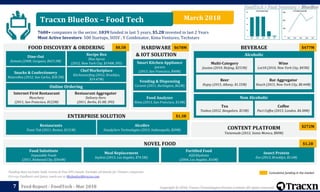 Copyright © 2018, Tracxn Technologies Private Limited. All rights reserved.Feed Report - FoodTech - Mar 2018
March 2018Tracxn BlueBox – Food Tech
BEVERAGE
NOVEL FOOD
FOOD DISCOVERY & ORDERING $8.5B
Online Ordering
Restaurant Aggregator
Delivery Hero
(2011, Berlin, $1.8B, IPO)
Internet First Restaurant
Munchery
(2011, San Francisco, $122M)
Dine-Out
Zomato (2008, Gurgaon, $423.3M)
Snacks & Confectionery
NatureBox (2012, San Carlos, $58.5M)
Chef Marketplace
Kitchensurfing (2012, Brooklyn,
$19.47M)
Recipe Box
Blue Apron
(2012, New York City, $194M, IPO)
CONTENT PLATFORM
Tastemade (2012, Santa Monica, $80M)
$272M
HARDWARE
& IOT SOLUTION
$678M
Smart Kitchen Appliance
Juicero
(2013, San Francisco, $90M)
Vending & Dispensing
Coravin (2011, Burlington, $62M)
Food Analyzer
Nima (2013, San Francisco, $13M)
ENTERPRISE SOLUTION $1.3B
Restaurants
Toast Tab (2011, Boston, $131M)
AlcoBev
SteadyServ Technologies (2012, Indianapolis, $20M)
$477M
Alcoholic
Multi-Category
Jiuxian (2010, Beijing, $251M)
Wine
Lot18 (2010, New York City, $45M)
Beer
Hopsy (2015, Albany, $1.55M)
Bar Aggregator
Hooch (2015, New York City, $8.44M)
Non Alcoholic
Tea
Teabox (2012, Bangalore, $15M)
Coffee
Pact Coffee (2013, London, $4.38M)
$1.2B
Food Substitute
Impossible Foods
(2011, Redwood City, $366M)
Meal Replacement
Soylent (2013, Los Angeles, $74.5M)
Fortified Food
AQUAhydrate
(2004, Los Angeles, $16M)
Insect Protein
Exo (2013, Brooklyn, $5.6M)
FoodTech > Feed Summary > BlueBox
7600+ companies in the sector, 1039 funded in last 5 years, $5.2B invested in last 2 Years
Most Active Investors: 500 Startups, SOSV , Y Combinator, Kima Ventures, Techstars
7
Cumulative funding in the marketFunding data excludes Debt, Grants & Post-IPO rounds. Excludes all details for Chinese companies
For any Feedback and Query reach out to MyAnalyst@tracxn.com
 