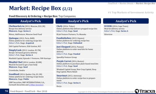 Copyright © 2018, Tracxn Technologies Private Limited. All rights reserved.Feed Report - FoodTech - Mar 201870
Food Discovery & Ordering > Recipe Box: Top Companies
Market: Recipe Box (2/2)
FoodTech > Market Details > Market: Recipe Box
#1 Top Markets of Investment Activity
Analyst’s Pick
Chefmarket.ru (2012, Moscow, $10.1M)
Recipe box delivery service
Minicorn. Stage: Series A
Mitsui, AddVenture, Moscow Seed Fund
Quitoque (2012, Paris, $6M)
Online platform for ordering recipe kits
Editor's Pick. Stage: Acquired
360 Capital Partners, ISAI Gestion, NCI
SimplyCook (2012, London, $3.7M)
Recipe- kit based grocery delivery
Editor's Pick. Stage: Series A
Maxfield Capital, Episode 1 Ventures, 500 Startups
Mindful Chef (2014, London, $2.8M)
Meal kit focused to get a lean body
Minicorn. Stage: Seed
Crowdcube, Seedrs
Goodfood (2014, Quebec City, $1.1M)
Online platform for ordering recipe boxes
Minicorn. Stage: Public
GMP Securities, NBF INTERNATIONAL S.A.,
Cormark Securities and 2 Other Investors
Analyst’s Pick
Chefy (2016, Tokyo)
Online platform that delivers prepped recipe kits
Editor's Pick. Stage: Seed
KLab Venture Partners, Yu Akasaka
Foodinthebox (2015, Espana)
Online platform for ordering recipe box
Editor's Pick. Stage: Unfunded
Just Chopped (2016, Poznan)
Online platform to order meal kits for home
delivery
Editor's Pick. Stage: Funded
SpeedUp Venture Group
Purple Carrot (2014, Boston)
Online platform to purchase plant-based meal kits
Editor's Pick. Stage: Seed
Windsail Capital Group, New Crop Capital, Stray
Dog Capital, Mario Batali
Smartmat (2012, Antwerp)
Online platform to order recipe box to prepare
meals
Editor's Pick. Stage: Series A
Korys
Analyst’s Pick
UCOOK (2014, Cape Town)
Meal kit delivery service
Editor's Pick. Stage: Series A
Silvertree
 