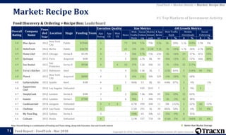 Copyright © 2018, Tracxn Technologies Private Limited. All rights reserved.Feed Report - FoodTech - Mar 2018
Note: Overall Rating is a combination of Funding and Team rating, along with Execution, Size and Growth metrics
71
Food Discovery & Ordering > Recipe Box: Leaderboard
Market: Recipe Box
FoodTech > Market Details > Market: Recipe Box
#1 Top Markets of Investment Activity
Better than Market Average
Overall
Rating
Company
Name
Foun
ded
Year
Location Stage Funding Team
Execution Quality Size Metrics 6M Growth Metrics
App
Rating
App
UX
Web
UX
News
Web
Traffic
Rank
Social
Follow
ing
Mobile
Downl
oads
# App
Revie
ws
Web Traffic
Rank
Mobile
Downloads
Social
Following
Δ % Δ % Δ %
5.0 Blue Apron 2012
New York
City
Public $194M - 5 - - 73 10k 57k 75k 3.5k 2k 20% 1.1k 569% 1.9k 3%
5.0 HelloFresh 2012 Berlin Public $367M - 4 - - 23 10k 28k 3.1M 9.1k -3k -24% 1.7k 36% 2.7k 10%
4.9 Home Chef 2013 Chicago Series B $51M - 4 - - 7 26k 9.7k 75k 256 -5k -16% 29 17% 872 10%
4.9 Quitoque 2012 Paris Acquired $6M - 4 - - 2 266k 2.7k 8k 94 -36k -12% 25 72% 666 30%
4.9 Sun Basket 2011
San
Francisco
Series D $95M - 4 - 4 10 37k 3.2k 30k 32 -7k -15% 22 217% - -
4.8 Terra's Kitchen 2015 Baltimore Seed - - 3 - - 4 315k 1.4k 3k 7 123k 64% 5 144% 68 5%
4.8 Plated 2012
New York
City
Acquired $80M - 4 - - 3 45k 21k 30k 329 -10k -20% 73 68% - -
4.8 Gatheredtable 2013 Seattle Seed $4M - 4 - - 1 960k 53 8k 83 448k 87% 2 4% - -1%
4.8
Suppertime
Chef
2014 Los Angeles Unfunded - - 4 - 2 - - 939 810 7 - - 2 9% 2 -
4.7 SimplyCook 2012 London Series A $4M - 3 - - 2 203k 7.4k 30k 84 31k 18% 32 63% - -
4.7 Gousto 2012 London Series C $78M - 3 - - 6 90k 1 30k 191 -3k -3% 42 48% - -
4.7 CookGourmet 2014 Gurgaon Unfunded - - 5 3 4 - 4.7M 490 300 11 5M 132% 2 22% -66 -12%
4.6 Cheftime 2014 Sao Paulo Unfunded - - 5 - - - 2.5M 293 3k 39 882k 58% 2 6% 12 4%
4.6 My Food Bag 2013 Sydney Series A - - 3 - - - 338k 69 30k 61 -35k -9% 8 15% - -
4.6 Culinate 2015 Noida Unfunded - - 4 - - - 2.1M 337 750 18 -116k -5% 12 166% 21 6%
 