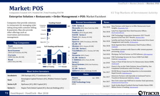 Copyright © 2018, Tracxn Technologies Private Limited. All rights reserved.Feed Report - FoodTech - Mar 2018
Incubators 500 Startups (#2), Y Combinator (#1)
Seed
Kensington Capital Partners (#1), Walden Venture Capital
(#1)
Series A/B Bpifrance (#1), BDC Capital (#1)
Series C+ Napier Park Global Capital (#1), Recruit Holdings (#1)
Posera Jun - 2004
IPO'd on TSE
PAR Technology Corp
IPO'd
$3M - Series A
Menusifu (2013, New York City, $3M)
$4M - Series A
Foodics (2014, Riyadh, $4M)
$101M - Series C
Toast (2011, Boston, $131M)
Series D
Upserve (2009, Providence, $40.5M)
$5.2M - PE
iKentoo (2011, Geneva, $5.2M)
$12.5M - Series C
TouchBistro (2011, Toronto, $37.3M)
Angel
Devourin (2015, Pune)
$5.3M - Series A
L'Addition (2012, Paris, $5.3M)
Series C
Revel Systems (2010, San Francisco,
$127M)
$3.3M - Series A
QikServe (2011, Edinburgh, $5.6M)
Mar 2018
Resy Partners with Upserve to Offer Restaurants Guest
Insights, Hospitality Tech
Mar 2018
CaterTrax Appointed New Chief Executive Officer,
BestProductsReview
Mar 2018
PAR Technology Corporation Announces 2017 Fourth
Quarter & Full Year 2017 Results, Business Wire
Mar 2018
LevelUp and Gusto Partner to Help Restaurants Drive Guest
Engagement and Loyalty, PR Newswire
Mar 2018
Ziosk Appoints Barry Schliesmann Chief Product Officer,
Citybizlist
Mar 2018
TouchBistro partners with Chase to offer instant payment
processing, BetaKit
Feb 2018 Workpop, ParTech Partner on POS Software, QSR magazine
Feb 2018
PAR Technology Secures Air Force C4ISR Tech R&D
Contract, ExecutiveBiz
Jan 2018
Toast, A Point Of Sale Service For Restaurants, Raises $30M,
TechCrunch
Dec 2017
Posera's Pay-at-the-Table Solution, SecureTablePay, Has
Completed Certification with First Data, CNW
Dec 2017
SICOM Moves Corporate Headquarters to Accommodate
Rapid Growth, GlobeNewswire
Dec 2017
Omnivore Partners with Spreedly in Continued Push to
Transform Restaurant Industry, PRWeb
Nov 2017
New York casino taps PARTech to monitor food operations,
RetailCustomerExperience
Oct 2017
Saudi Arabia-Based Foodtech Startup Foodics Raises US$4
Million Series A Funding, Entrepreneur
News
0
5
10
15
20
$0k
$50M
$100M
$150M
$200M
2013 2014 2015 2016 2017
YoY Funding Rounds
3
8
20
58
329
M&A/IPO
Series C+
Series A+
Funded
Companies
Covered
Funding Funnel
Enterprise Solution > Restaurants > Order Management > POS: Market Factsheet
Market: POS
72
Exits
Most Active Investors
Recent Investments
YoY Funding and Rounds
Companies that provide solutions
to restaurants for managing order
taking along with customer billing
& payments. May also provide
other offerings such as
reservation and inventory
management.
Toast
(2011, Boston, $131M)
Revel Systems
(2010, San Francisco, $127M)
E la Carte
(2008, Palo Alto, $52.5M)
Wynd
(2013, Paris, $41.9M)
Top Companies
#2 Top Markets of Investment Activity
FoodTech > Market Details > Market: POS
Companies Created 329 | Funded 58 | Total Funding $567M
 