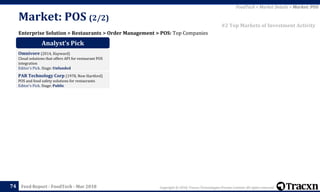 Copyright © 2018, Tracxn Technologies Private Limited. All rights reserved.Feed Report - FoodTech - Mar 201874
Enterprise Solution > Restaurants > Order Management > POS: Top Companies
Market: POS (2/2)
FoodTech > Market Details > Market: POS
#2 Top Markets of Investment Activity
Analyst’s Pick
Omnivore (2014, Hayward)
Cloud solutions that offers API for restaurant POS
integration
Editor's Pick. Stage: Unfunded
PAR Technology Corp (1978, New Hartford)
POS and food safety solutions for restaurants
Editor's Pick. Stage: Public
 