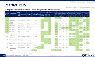 Copyright © 2018, Tracxn Technologies Private Limited. All rights reserved.Feed Report - FoodTech - Mar 2018
Note: Overall Rating is a combination of Funding and Team rating, along with Execution, Size and Growth metrics
75
Enterprise Solution > Restaurants > Order Management > POS: Leaderboard
Market: POS
FoodTech > Market Details > Market: POS
#2 Top Markets of Investment Activity
Better than Market Average
Overall
Rating
Company
Name
Foun
ded
Year
Location Stage Funding Team
Execution Quality Size Metrics 6M Growth Metrics
App
Rating
App
UX
Web
UX
News
Web
Traffic
Rank
Social
Follow
ing
Mobile
Downl
oads
# App
Revie
ws
Web Traffic
Rank
Mobile
Downloads
Social
Following
Δ % Δ % Δ %
5.0 L'Addition 2012 Paris Series A $5M - 3 3 4 - 349k 814 3k 29 21k 6% 2 7% 37 5%
5.0 EmaginePOS 2012 Ferndale Series A $2M - 4 4 4 - 3.6M 162 7k 14 147k 4% 30
-
235%
-1 -1%
5.0
Torqus
Systems
2012 Pune Seed $350K - 5 - 3 - 710k 31 750 38 114k 17% 23 133% - -1%
5.0 POS bistro 2012 Krakow Funded - - 4 - 4 - 495k 145 4k 41 -115k -19% 2 5% 31 26%
4.9 Revention 2003 Houston Unfunded - - 4 - 4 1 1.7M 749 1.3M 30.8k 297k 23% 5.3k 19% 7 1%
4.9 Quick Resto 2013 Moscow Acquired - - 4 - 3 - 538k 37 13k 183 -10k -2% 7 4% 2 3%
4.9 Devourin 2015 Pune Seed - - 4 2 4 1 2.1M 1 8k 75 - - 6 10% - -
4.9 POS Sector 2007 Mostar Unfunded - - 4 3 4 - 366k 394 9k 58 -9k -2% 1 1% 3 1%
4.9
AirService
Digital
2010 Surry Hills Series A $2M - 4 - - - 10M 353 15k 38 23M 171% 2 7% -167 -38%
4.9 Smart Lab LLC 2011 Kyiv Unfunded - - 4 4 4 - 743k 26 37k 301 27k 4% 65 27% 28
-
12921
%
4.8 Focus POS 2010 Texas City Unfunded - - 3 4 3 - 711k 685 8k 47 -515k -42% 2 4% 35 5%
4.8 POSist 2011 Delhi Seed $490K - 4 - - - 285k - 6k 80 -54k -16% 19 33% - -
4.8
OMAK
Technologies
2012 Colombo Seed $562K 5 4 - - 1 9.5M 70 40k 591 - - 4 2% - -
4.8 Upserve 2009 Providence Series D $41M - 2 - - 8 155k 6.5k 3k 67 - - 2 67% 83 1%
 