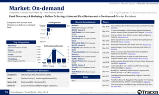 Copyright © 2018, Tracxn Technologies Private Limited. All rights reserved.Feed Report - FoodTech - Mar 2018
Incubators 500 Startups (#5), Y Combinator (#2)
Seed FundersClub (#2), Indian Angel Network (#2)
Series A/B BoxGroup (#1), E.ventures (#1)
Series C+ Greycroft Partners (#1), Northgate Capital (#1)
None
Series A
Grain (2014, Singapore, $1.7M)
$2.6M - Series A
Dah Makan (2014, Kuala Lumpur,
$4.2M)
$2.1M - Series A
InnerChef (2015, Gurgaon, $6.5M)
Seed
Biryani By Kilo (2015, Gurgaon)
$6.9M - Series B
Fingerlix (2016, Mumbai, $11.2M)
Seed
Project Jackfruit (2017, Birmingham)
Series A
InnerChef (2015, Gurgaon, $6.5M)
$10M - Series A
ClusterTruck (2015, Indianapolis,
$14M)
$4.5M - Series A
GrowFit (2015, Bangalore, $5.4M)
Seed
Dah Makan (2014, Kuala Lumpur,
$4.2M)
Mar 2018
InnerChef launches its third cloud restaurant YumYumSouth,
Indiatimes
Mar 2018
YC alum Dahmakan, a Kuala Lumpur-based food delivery
startup, acquires Polpa to expand into Thailand, TechCrunch
Mar 2018
First investment from Alteria’s venture debt fund goes to
Fingerlix, newcroplive.com
Mar 2018
Alteria Capital backs read-to-cook food startup Fingerlix in
debut deal, Starter Incubator
Mar 2018 AwesomeChef launches DIY health meal kits, Business Line
Mar 2018
Sodexo Brings a Fresh Twist to Ordering Food Online, PR
Newswire
Feb 2018
Online restaurant gets money from fund managed by
SingPost’s ex-chairman, Tech in Asia
Jan 2018
Alteria Capital invests in ready-to-cook food startup
Fingerlix in debut deal, The World Mobile News Network
Jan 2018
Sodexo Acquires Majority Stake In French Online Restaurant
Foodchéri, RetailBoard
Dec 2017
InnerChef to float more kitchens and brands, leverage
artificial intelligence, VCCircle
Dec 2017
MonkeyBox, backed by Blume Ventures, acquires food
delivery startup 75 In A Box, MyBigPlunge
Dec 2017
FreshMenu Launches Membership Program 'FreshClub',
Franchise India
Dec 2017
FreshMenu Fined By Bangalore’s Municipality For Violating
Cleanliness Norms, Kitchen Found Unhygienic, OfficeChai
Nov 2017
Food-tech startup FreshMenu to get investment from BCCL,
The Indian Wire
News
0
10
20
30
40
50
$0k
$50M
$100M
$150M
$200M
$250M
$300M
2013 2014 2015 2016 2017
YoY Funding Rounds
-
6
26
83
540
M&A/IPO
Series C+
Series A+
Funded
Companies
Covered
Funding Funnel
Food Discovery & Ordering > Online Ordering > Internet First Restaurant > On-demand: Market Factsheet
Market: On-demand
76
Exits
Most Active Investors
Recent Investments
YoY Funding and Rounds
Companies that provide food
delivery on a daily or on-demand
basis
Munchery
(2011, San Francisco, $122M)
Faasos
(2011, Pune, $63.8M)
Frichti
(2015, Paris, $48.2M)
FreshMenu
(2014, Bangalore, $21.5M)
Top Companies
#3 Top Markets of Investment Activity
FoodTech > Market Details > Market: On-demand
Companies Created 540 | Funded 83 | Total Funding $490M
 