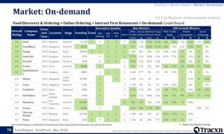 Copyright © 2018, Tracxn Technologies Private Limited. All rights reserved.Feed Report - FoodTech - Mar 2018
Note: Overall Rating is a combination of Funding and Team rating, along with Execution, Size and Growth metrics
78
Food Discovery & Ordering > Online Ordering > Internet First Restaurant > On-demand: Leaderboard
Market: On-demand
FoodTech > Market Details > Market: On-demand
#3 Top Markets of Investment Activity
Better than Market Average
Overall
Rating
Company
Name
Foun
ded
Year
Location Stage Funding Team
Execution Quality Size Metrics 6M Growth Metrics
App
Rating
App
UX
Web
UX
News
Web
Traffic
Rank
Social
Follow
ing
Mobile
Downl
oads
# App
Revie
ws
Web Traffic
Rank
Mobile
Downloads
Social
Following
Δ % Δ % Δ %
5.0 Box8 2011 Mumbai Series B $12M 4 4 3 4 3 114k 5.7k 750k 19.5k 13k 12% 7.5k 64% 1.9k 46%
5.0 FreshMenu 2014 Bangalore Series B $22M - 4 4 3 25 57k 5.4k 825k 23.2k 24k 70% 6.3k 41% 433 9%
5.0 Twigly 2015 Gurgaon Seed $800K 5 5 5 4 6 1.6M 461 30k 359 746k 61% 14 4% 12 3%
5.0 InnerChef 2015 Gurgaon Series A $7M - 4 4 3 11 377k 2.2k 300k 1.5k 167k 77% 135 11% 92 4%
4.9 GrowFit 2015 Bangalore Series A $5M - 4 3 4 1 494k 1.2k 307k 1.8k - - 128 8% 72 7%
4.9 Frichti 2015 Paris Series B $48M - 5 - - 4 97k 2.7k 31k 606 15k 17% 358 147% 287 12%
4.9
BatsOnDeliver
y
2013 Gurgaon Seed $88K - 4 3 3 2 4.6M 277 9k 69 2M 76% 2 3% 2 1%
4.9 48East 2016 Bangalore
Acqui-
Hired
$750K - 5 - 4 1 2.4M 132 3k 66 - - 7 11% 19 16%
4.9 Grain 2014 Singapore Series A $2M - 5 - - 4 1.1M 60 4k 55 193k 22% 2 6% 1 2%
4.9 FoodChéri 2015 Paris Acquired $8M - 4 - - 2 113k 2.7k 30k 158 -23k -17% 23 24% 330 14%
4.9 Dah Makan 2014
Kuala
Lumpur
Series A $4M - 4 - - 5 542k 712 300k 2.5k 28k 5% 998 71% 97 16%
4.8 Munchery 2011
San
Francisco
Series D $122M - 4 - - 16 96k 17k 75k 1.9k 16k 20% 74 20% - -
4.8 Faasos 2011 Pune Series C $64M - 4 - 3 - 111k 58k 3.1M 84k - - - - 3.8k 7%
4.8
Charcoal
Biryani
2015 Mumbai Seed $150K 4 5 4 4 1 1.9M 487 750 42 -925k -33% 6 24% - -
4.8 Petoo 2015 Bangalore Seed $2M 4 4 3 4 2 1.5M 20 30k 777 -53k -3% 13 2% - -
 