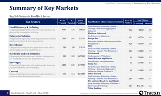 Copyright © 2018, Tracxn Technologies Private Limited. All rights reserved.Feed Report - FoodTech - Mar 2018
Key Sub Sectors in FoodTech Sector
Summary of Key Markets
8
Top Markets of Investment Activity
# Cos on
Platform
Last 2 Years
$ Invested # Round
Food Discovery & Ordering > Online
Ordering > Restaurant Aggregator >
Delivery >
Platform Delivered
462 $2.1B 39
Food Discovery & Ordering >
Recipe Box 212 $427M 34
Enterprise Solution > Restaurants > Order
Management >
POS
329 $206M 20
Food Discovery & Ordering > Online
Ordering > Internet First Restaurant >
On-demand
540 $132M 49
Hardware and IoT Solutions >
Smart Kitchen Appliances 63 $203M 19
Novel Foods > Food Substitutes >
Dairy free 37 $179M 15
Food Discovery & Ordering > Online
Ordering > Restaurant Aggregator >
Delivery > Platform Delivered >
Office focused
65 $139M 19
Food Discovery & Ordering > Online
Ordering > Internet First Restaurant >
Pre-ordered Ready-to-heat Meals
359 $140M 12
Food Discovery & Ordering > Dine-Out >
Reservation & Ordering >
Table Booking
193 $72.7M 22
Sub Sectors
# Cos
Tracked
#
Funded
Total
Funding
Food Discovery & Ordering
Companies that provide online or mobile platform for
discovering restaurants, ordering...
3987 726 $8.5B
Enterprise Solution
Companies that provide technology solutions and SaaS
platforms for Food & Beverage industry
1209 283 $1.3B
Novel Foods
Companies working on next generation foods which
aim to replace current food habits or...
289 89 $1.2B
Hardware and IoT Solutions
Companies that develop smart kitchen appliances or
IoT-enabled hardware for food industry...
232 103 $678M
Beverages
Companies that provide online platform for discovery,
recommendations, and ordering of...
1329 160 $477M
Content
Companies that provide online or mobile platform to
access or share food related content...
556 112 $272M
FoodTech > Feed Summary > Summary of Key Markets
 