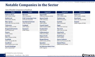 Copyright © 2018, Tracxn Technologies Private Limited. All rights reserved.Feed Report - FoodTech - Mar 2018
List of Notable Companies in FoodTech
Notable Companies in the Sector
9
Note: *(Founded Year, Location, Total Funding)
FoodTech > Feed Summary > Notable Companies in the Sector
Public
Delivery Hero
(2011, Berlin, $1.8B)*
HelloFresh
(2012, Berlin, $367M)
Blue Apron
(2012, New York City, $194M)
Takeaway
(2000, London, $119M)
Dragontail Systems
(2013, Ramat Gan)
Posera
(1999, London)
Just Eat
(2001, London, $129M)
GrubHub
(2004, Chicago, $84.1M)
Goodfood
(2014, Quebec City, $1.1M)
Ecoark Holdings
(2011, Fayetteville)
Public
MyTaste
(2014, Stockholm)
PAR Technology Corp
(1978, New Hartford)
SureQuest Systems
(1984, Carrollton)
Cookpad
(1997, Tokyo)
Gurunavi
(1989, Tokyo)
Acquired
OpenTable
(1998, San Francisco, $12M)
Quorn Foods
(1985, Stokesley)
Menulog
(2006, Sydney)
Yemek Sepeti
(2000, Istanbul, $44M)
Foodonclick
(2010, Riyadh)
Cellarmasters
(1982, Surry Hills)
Daiya Foods
(2008, Vancouver)
HungryHouse
(2006, London, $293k)
Quandoo
(2012, Berlin, $33M)
So Delicious Dairy Free
(1987, Eugene)
Acquired
Allrecipes
(1997, Seattle, $1M)
Talabat.com
(2004, Kuwait City)
Gardein
(2003, Richmond)
Zagat
(1979, New York City)
The Fork
(2007, Paris, $14.2M)
Yelp Eat24
(2008, San Bruno)
Field Roast
(1997, Seattle)
Anova Culinary
(2013, San Francisco, $1.3M)
Naked Wines
(2008, Norwich, $10M)
Unicorns
Deliveroo
(2013, London, $958M)
DoorDash
(2013, Palo Alto, $722M)
Zomato
(2008, Gurgaon, $376M)
 
