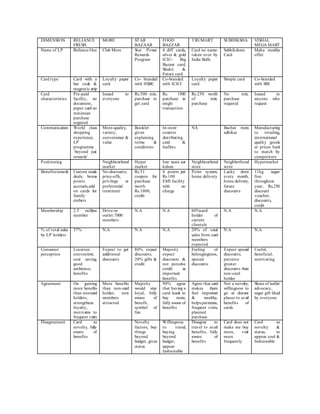 DIMENSION RELIANCE
FRESH
MORE STAR
BAZAAR
FOOD
BAZZAR
TRUMART SUBHIKSHA VISHAL
MEGA MART
Name of LP Reliance One Club More Star Power
Rewards
Program
4 diff. cards,
silver & gold
ICIC- Big
Bazaar card,
Shakti &
Future card
Card no name-
taken over by
India Bulls
Subhiksham
Card
Maha meetha
offer
Card type Card with a
bar code &
magnetic strip
Loyalty paper
card
Co- branded
with HSBC
Co-branded
with ICICI
Loyalty paper
card
Simple card Co-branded
with SBI
Card
characteristics
Pre-paid
facility, no
document,
paper card no
minimum
purchase
required
Issued to
everyone
Rs.500 min.
purchase to
get card
Rs. 1500
purchase in
single
transaction
Rs.250 worth
of min.
purchase
No min.
purchase
required
Issued to
anyone who
request
Communication World class
shopping
experience,
LP
programme
‘beyond just
rewards’
More-quality,
variety,
convenience &
value
Booklet
given
explaining
terms &
conditions
In-store
counter
distributing
card &
leaflets
NA Bachat mera
adhikar
Manufacturing
to retailing,
international
quality goods
at prices hard
to match by
competitors
Positioning Neighbourhood
market
Hyper
market
Isse sasta aur
kahan
Neighbourhood
store
Neighborhood
store
Hypermarket
Benefits/awards Custom made
deals, bonus
points
accruals,add
on cards for
family
embers
No-discounts,
price-offs,
privilege or
preferential
treatment
Rs.51
coupon for
purchase
worth
Rs.1000,
credit
4 points per
Rs.100
EMI facility
with no
charge
Point system,
home delivery
Lucky draw
every month,
home delivery,
future
discounts
11kg sugar
free
throughout
year, Rs,250
discount
voucher,
discounts,
credit
Membership 2.5 million
member
Drive-in
outlet:7000
members
N.A N.A 60%card
holder of
current
clientele
N.A N.A
% of total sales
by LP holders
37% N.A N.A N.A 20% of total
sales from card
members
expected
N.A N.A
Consumer
perception
Location
convenient,
cost saving,
good
ambience,
benefits
Expect to get
additional
discounts
80% expect
discounts,
20% gifts &
credit
Majority
expect
discounts &
not perceive
credit as
important
benefits
Feeling of
belongingness,
special
discounts
Expect special
discounts,
perceive
greater
discounts than
non-card
holder
Useful,
beneficial,
motivating
Agreement On gaining
more benefits
than non-card
holders,
strengthens
loyalty,
motivates to
frequent visits
More benefits
than non-card
holder, new
members
attracted
Majority
would stay
loyal, fully
aware of
benefit,
symbol of
fun
90% agree
that having a
card leads to
buy more,
fully aware of
benefits
Agree that card
makes them
feel important
& wealthy,
helps patronize,
frequent visits,
planned
purchase
Not a novelty,
willingness to
go at distant
places to avail
benefits of
cards
Share of wallet
advocacy,
sugar gift liked
by everyone
Disagreement Card as
novelty, fully
aware of
benefits
Novelty
factors, buy
things
beyond
budget, gives
status
Willingness
to travel,
buying
beyond
budget,
appear
fashionable
Disagree to
travel to avail
benefits, fully
aware of
benefits
Card does not
make me buy
more, visit
more
frequently
Card as
novelty &
status, to
appear cool &
fashionable
 