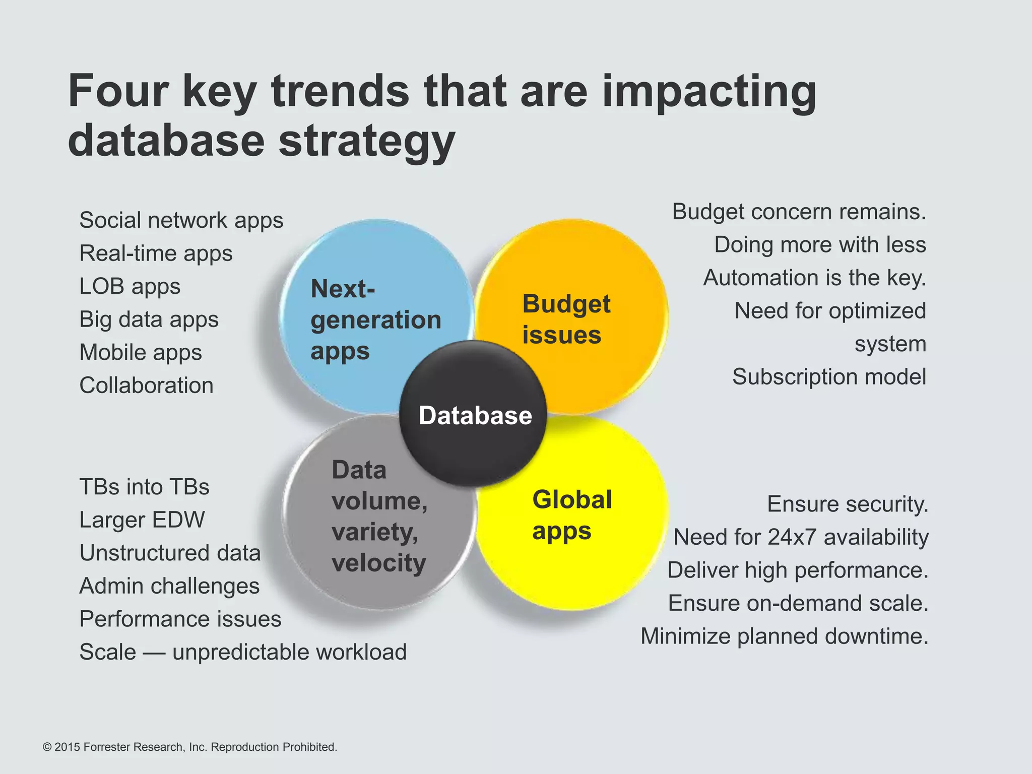 © 2013 Forrester Research, Inc. Reproduction Prohibited 10
Four key trends that are impacting
database strategy
Social network apps
Real-time apps
LOB apps
Big data apps
Mobile apps
Collaboration
TBs into TBs
Larger EDW
Unstructured data
Admin challenges
Performance issues
Scale — unpredictable workload
Budget concern remains.
Doing more with less
Automation is the key.
Need for optimized
system
Subscription model
Ensure security.
Need for 24x7 availability
Deliver high performance.
Ensure on-demand scale.
Minimize planned downtime.
Next-
generation
apps
Budget
issues
Data
volume,
variety,
velocity
Global
apps
Database
© 2015 Forrester Research, Inc. Reproduction Prohibited.
 