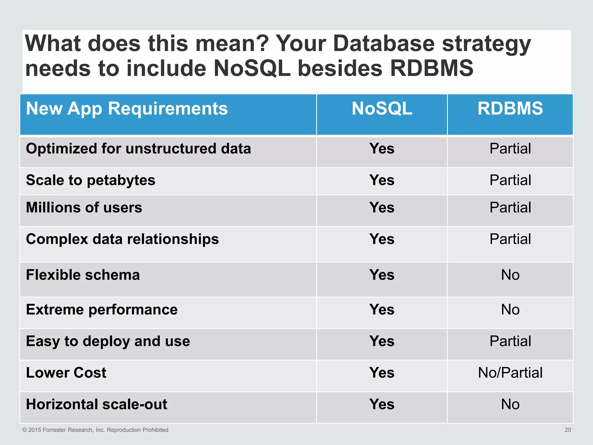 © 2015 Forrester Research, Inc. Reproduction Prohibited 20
What does this mean? Your Database strategy
needs to include NoSQL besides RDBMS
New App Requirements NoSQL RDBMS
Optimized for unstructured data Yes Partial
Scale to petabytes Yes Partial
Millions of users Yes Partial
Complex data relationships Yes Partial
Flexible schema Yes No
Extreme performance Yes No
Easy to deploy and use Yes Partial
Lower Cost Yes No/Partial
Horizontal scale-out Yes No
 