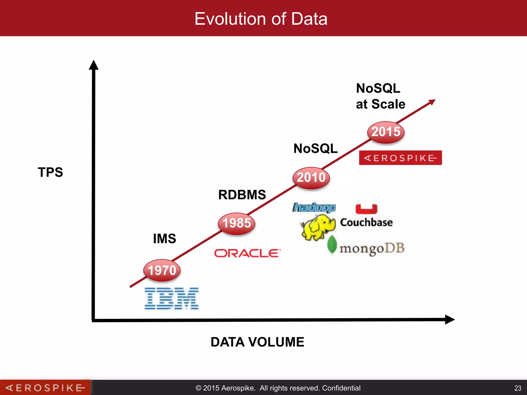 © 2015 Aerospike. All rights reserved. Confidential 23
Evolution of Data
DATA VOLUME
1970
1985
2010
2015
IMS
RDBMS
NoSQL
NoSQL
at Scale
TPS
 