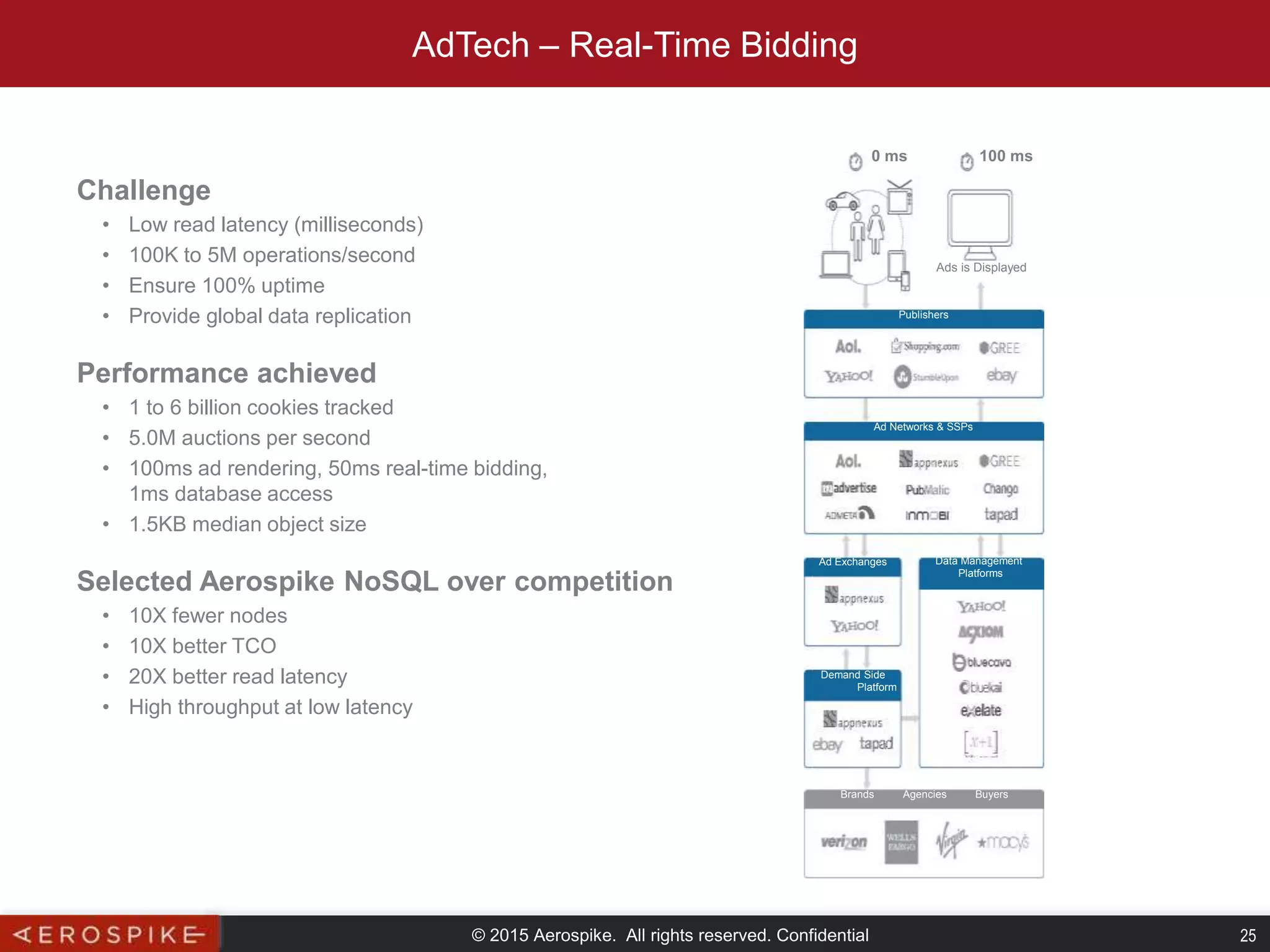 © 2015 Aerospike. All rights reserved. Confidential 25
AdTech – Real-Time Bidding
Challenge
• Low read latency (milliseconds)
• 100K to 5M operations/second
• Ensure 100% uptime
• Provide global data replication
Performance achieved
• 1 to 6 billion cookies tracked
• 5.0M auctions per second
• 100ms ad rendering, 50ms real-time bidding,
1ms database access
• 1.5KB median object size
Selected Aerospike NoSQL over competition
• 10X fewer nodes
• 10X better TCO
• 20X better read latency
• High throughput at low latency
Ads is Displayed
Publishers
Ad Networks & SSPs
Ad Exchanges
Demand Side
Platform
Data Management
Platforms
Brands Agencies Buyers
0 ms 100 ms
 