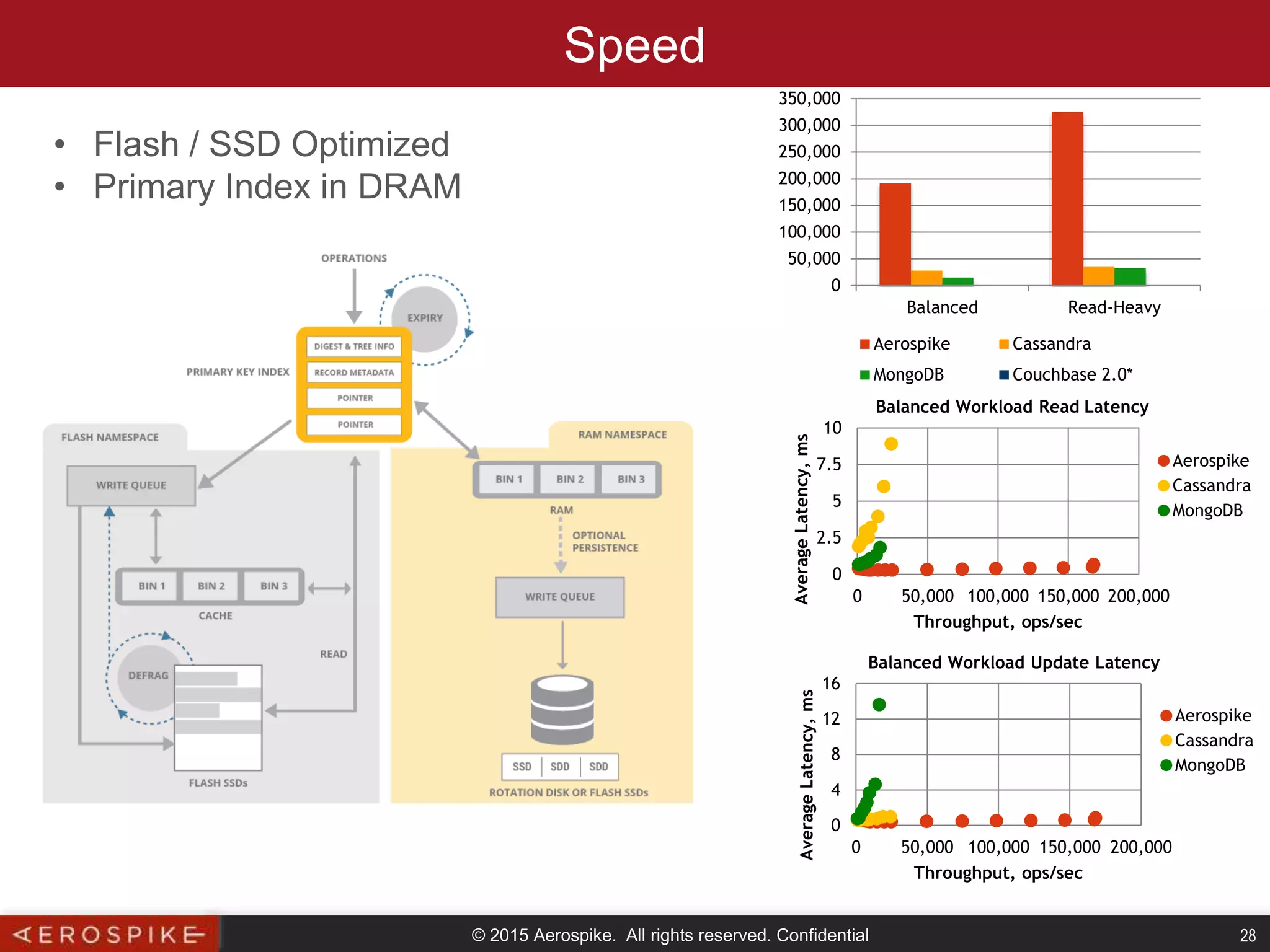 © 2015 Aerospike. All rights reserved. Confidential 28
Speed
0
50,000
100,000
150,000
200,000
250,000
300,000
350,000
Balanced Read-Heavy
Aerospike Cassandra
MongoDB Couchbase 2.0*
0
2.5
5
7.5
10
0 50,000 100,000 150,000 200,000
AverageLatency,ms
Throughput, ops/sec
Balanced Workload Read Latency
Aerospike
Cassandra
MongoDB
0
4
8
12
16
0 50,000 100,000 150,000 200,000
AverageLatency,ms
Throughput, ops/sec
Balanced Workload Update Latency
Aerospike
Cassandra
MongoDB
• Flash / SSD Optimized
• Primary Index in DRAM
 