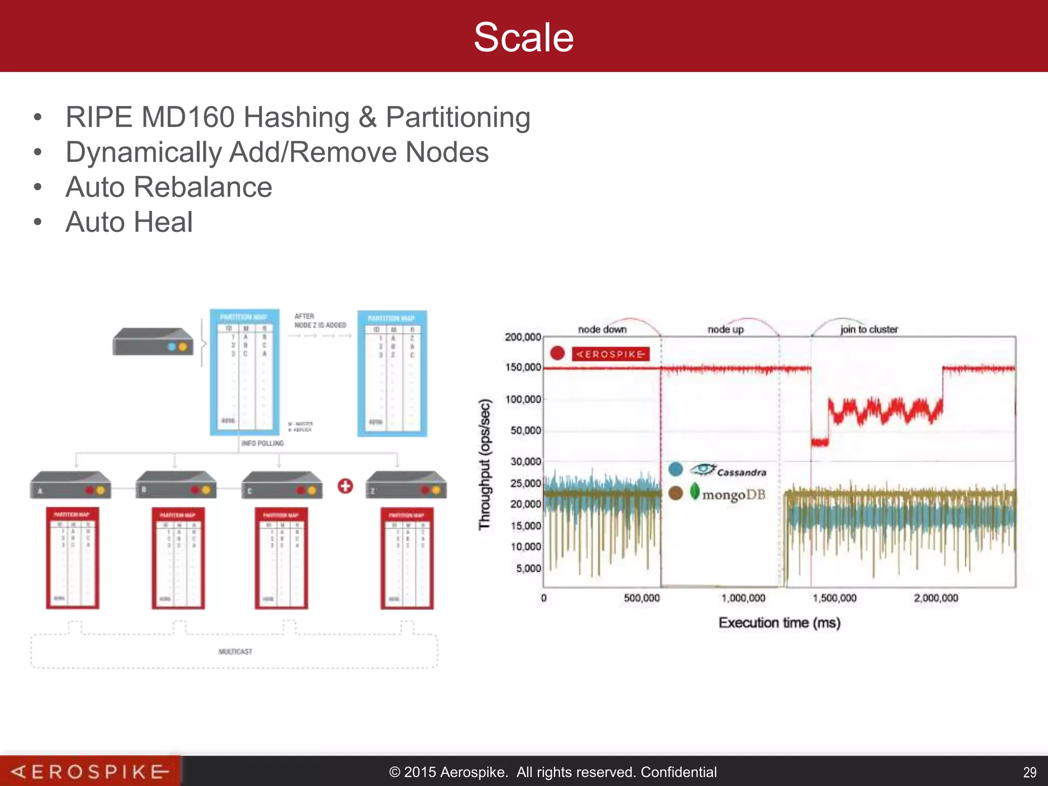 © 2015 Aerospike. All rights reserved. Confidential 29
Scale
• RIPE MD160 Hashing & Partitioning
• Dynamically Add/Remove Nodes
• Auto Rebalance
• Auto Heal
 