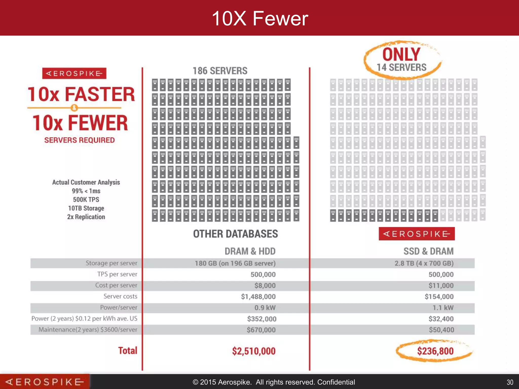 © 2015 Aerospike. All rights reserved. Confidential 30
10x LOWER TCO10X Fewer
 