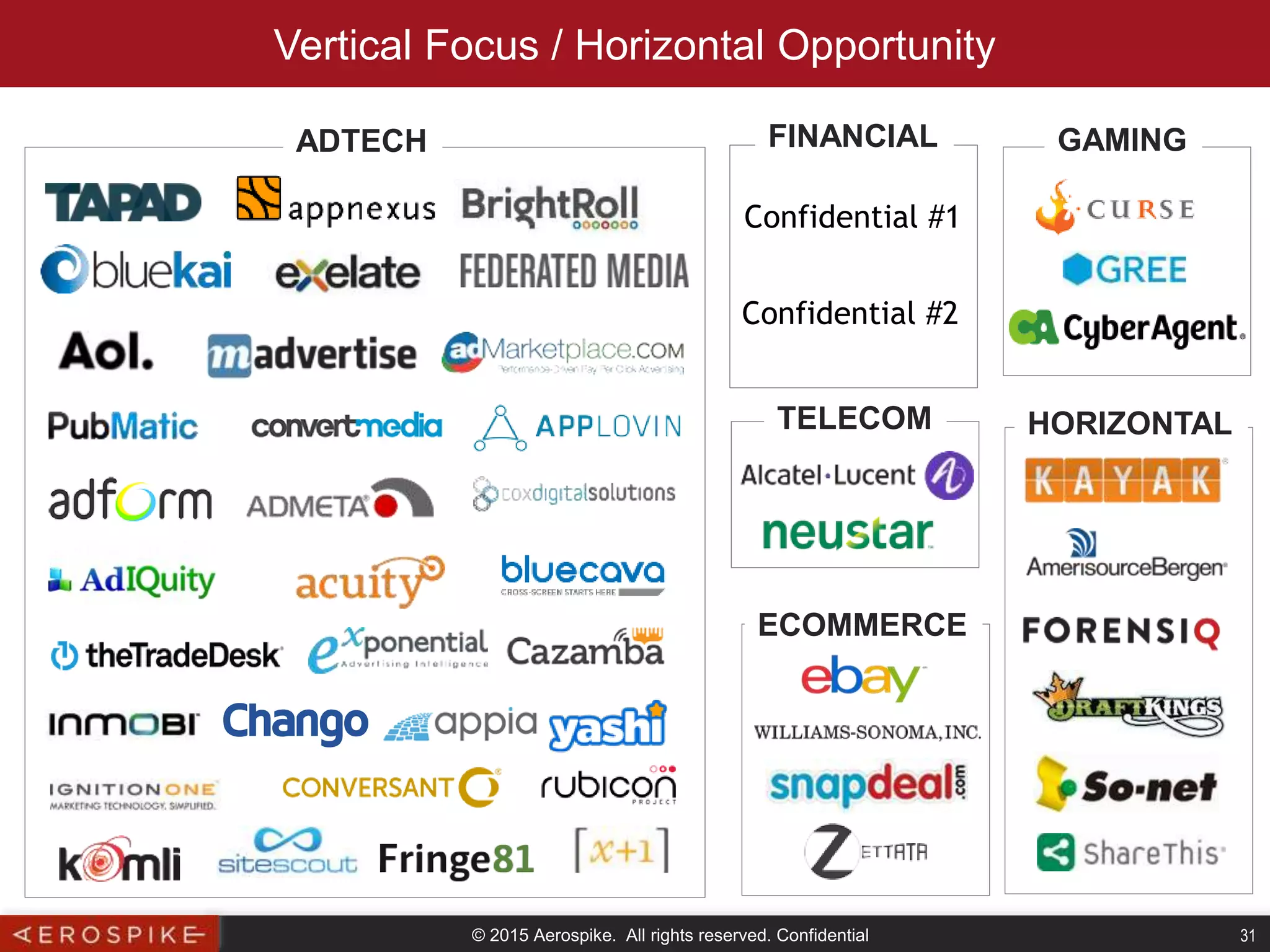© 2015 Aerospike. All rights reserved. Confidential 31
Vertical Focus / Horizontal Opportunity
FINANCIAL
ECOMMERCE
ADTECH
HORIZONTAL
GAMING
TELECOM
Confidential #1
Confidential #2
 