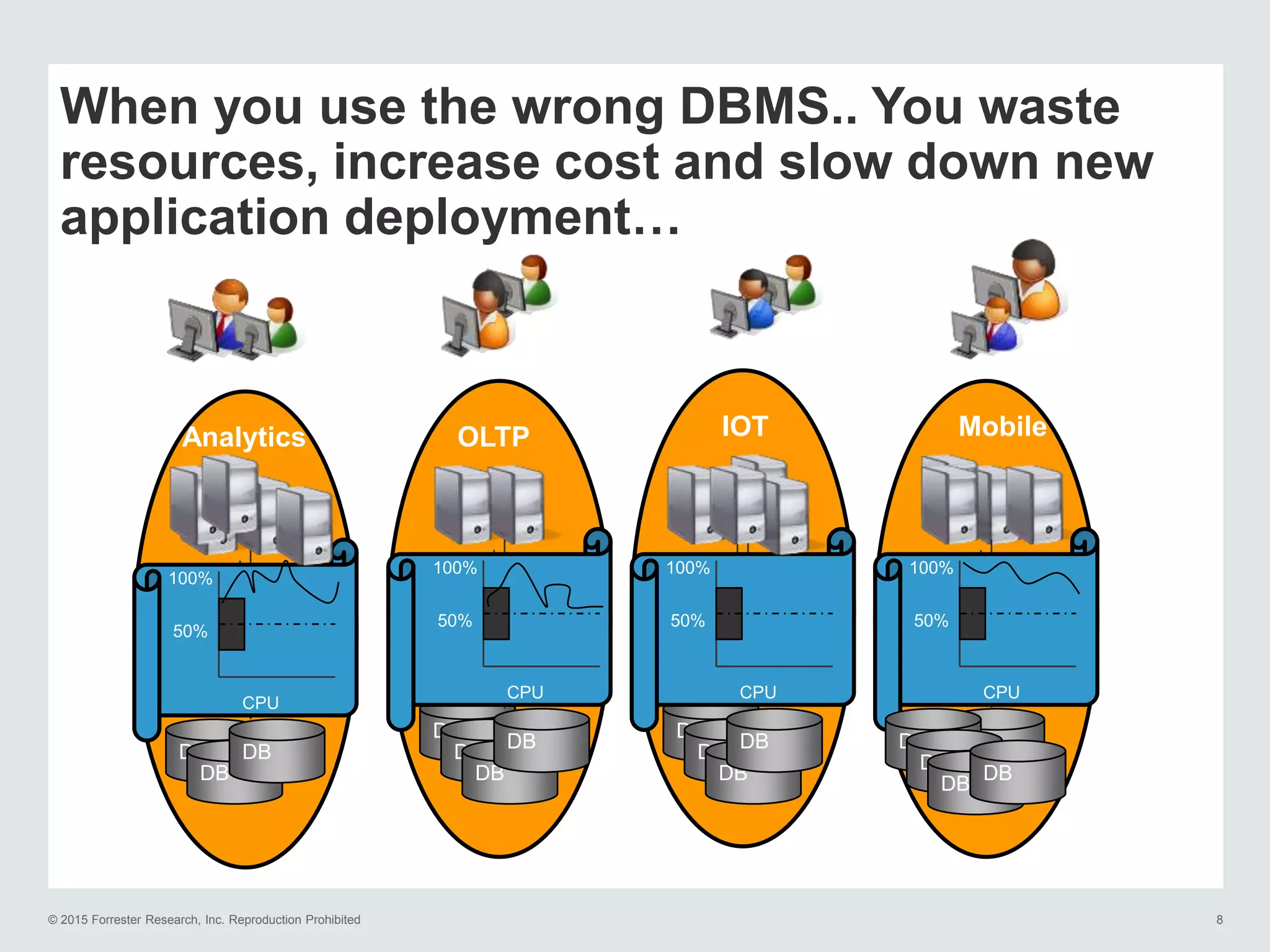 © 2015 Forrester Research, Inc. Reproduction Prohibited 8
DB
Analytics
DB
OLTP
DB
IOT
DB
Mobile
100%
CPU
50%
100%
CPU
50%
100%
CPU
50%
100%
CPU
50%
DB
DB DB
DB
DB
DB
DB
DB DB
DB
DB
DB
When you use the wrong DBMS.. You waste
resources, increase cost and slow down new
application deployment…
 