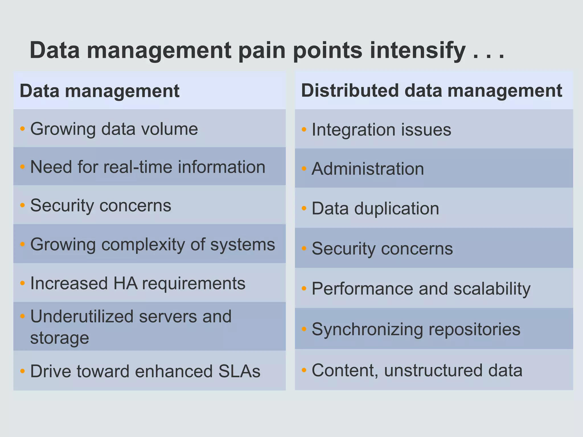 Data management
• Growing data volume
• Need for real-time information
• Security concerns
• Growing complexity of systems
• Increased HA requirements
• Underutilized servers and
storage
• Drive toward enhanced SLAs
Distributed data management
• Integration issues
• Administration
• Data duplication
• Security concerns
• Performance and scalability
• Synchronizing repositories
• Content, unstructured data
Data management pain points intensify . . .
 