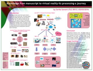 Knowledge from manuscript to virtual reality-its processing-a journey
Conclusion
Advancement of Internet & ICT : The biggest impact on
the world will be universal access to all human knowledge
which ultimately will have a profound impact on the
development of the human race. Cheap mobile devices
will be available worldwide, and educational tools like
the Khan Academy will be available to everyone.
Image Courtesy
http://hsaeulesslibrary.weebly.com/dewey-decimal-system.html
http://ibiblio.org/team/research/loc/lcsh.html
http://knowledgemanagementdepot.com/author/tony/
http://moodle.lynfield.school.nz/course/index.php?categoryid=61
http://seobrave.com/getting-into-the-offset-printing-industry/
http://storageprocess.weebly.com/optical-discs.html
http://websearch.about.com/od/u/fl/What-is-the-Ubernet.htm
http://www.ancient.eu/writing/
http://www.britannica.com/topic/Indic-writing-systems
http://www.centrodeinnovacionbbva.com/en/news/practical-examples-big-data
http://www.complex.ist.hokudai.ac.jp/en/research__searchbooks.html
http://www.gizmag.com/paypal-galactic-financial-infrastructure-for-space-
travel/28116/
http://www.hongkiat.com/blog/online-collaboration-tips/
http://www.igcseict.info/theory/3/mag/
http://www.itp.net/594569-human-machine-relations-changing-says-gartner
http://www.jainpedia.org/resources/what-is-a-jain-manuscript/
http://www.karbosguide.com/hardware/module7c1.htm
http://www.midata-tech.com/index.php/services/broadband-internet
http://www.namami.org/
http://www.nec.com/en/global/solutions/cloud/portfolio/storage.html
http://www.sanskritimagazine.com/
http://www.triggertone.com/term/Magnetic_Tape
https://datafloq.com/read/how-big-will-the-internet-of-things-be/523
https://en.wikipedia.org/wiki/_Indian_subcontinent
https://en.wikipedia.org/wiki/History_of_the_camera
https://en.wikipedia.org/wiki/Indian_copper_plate_inscriptions
https://en.wikipedia.org/wiki/Movie_camera
https://en.wikipedia.org/wiki/Smith_Corona
https://nmtp05liuxueyuan.wordpress.com/
https://synap.ac/blog/what-does-the-future-of-education-look-like
http://es.slideshare.net/SOYLUIS1974/mapa-web-1-2-3
https://cataids.wordpress.com/2012/01/12/cataloging-rule-interpretations/
http://www.wnd.com/2014/03/from-internet-to-ubernet-by-2025/
http://www.pewinternet.org/2014/03/11/digital-life-in-2025/
https://jaspreetsyan.wordpress.com/2015/08/12/database-and-various-databases/
by Sarika Sawant (TLC 0012 ) 02/03/2016 )
Introduction
Knowledge has been stored from ancient times in
various forms and writing scripts. The present poster
depicts the changes took place over the period of
thousands of year. The rigorous changes that took
place in 19th , 20th and 21st century in information
processing lead to effective storage and its retrieval
using artificial intelligent system. The advent of web
and web tools, now helps to store knowledge virtually
in form of cloud and can be shared by various means,
discovered effectively by using powerful discovery
tools & techniques.
Brahmi &
Kharosthi
Gupta
Tibetan &
Khotanese
Grantha
Dravidian
Bark
Cloth
Metal
Palm
Leaf
“The true sign
of intelligence
is not
knowledge
but
imagination”.
Albert
Einstein
“A good
decision is
based on
knowledge
and not on
numbers”.
Plato
Paper
D
D
C
Information Storage Information Retrieval
Keyword
Search
Semantic
Search
Distributed
Search
Server Server & Cloud Cloud
Tags Ontology
Ancient Times: Knowledge Writing Scripts
& Medium in which recorded
13th C : Paper Printing Industry
19th C & Early 20th C
19th C & Early 20th C : Info Storage &
Retrieval
Web 3.0Web 2.0Web 1.0
Late 20th C: Computer Era Analog to Digital
20th C : WWW
Taxonomy
Future
of
Internet
&
Technology
Physical
to
Online
Collaborative
Learning,
Writing ,
Publishing &
Knowledge
Generation
Web 4.0
 