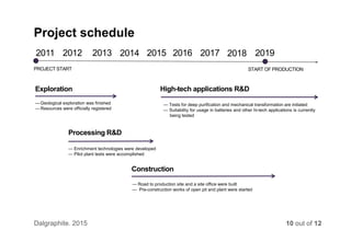 Project schedule
Construction + Infrastructure
— Geological exploration was finished
— Resources were officially registered
— Enrichment technologies were developed
— Pilot plant tests were accomplished
— Road to production site and a site office were built
— Pre-construction works of open pit and plant were started
10 out of 12
— Tests for deep purification and mechanical transformation are initiated
— Suitability for usage in batteries and other hi-tech applications is currently
being tested
Exploration
Processing R&D
Construction
Dalgraphite. 2015
2011 2012 2013 2014 2015 2016 2017 2019
PROJECT START START OF PRODUCTION
High-tech applications R&D
2018
 