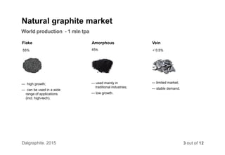 Natural graphite market
World production - 1 mln tpa
Flake Amorphous Vein
55% 45% < 0.5%
— high growth;
— can be used in a wide
range of applications
(incl. high-tech).
— used mainly in
traditional industries;
— low growth.
— limited market;
— stable demand.
3 out of 12Dalgraphite. 2015
 