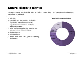 — non-toxic;
— chemically inert, high resistance to corrosion;
— high thermal and electrical conductivity;
— high thermo-shock resistance, low thermal
expansion/shrinkage;
— ability to store (intercalate) alien molecules and
atoms in-between the carbon layers;
— excellent lubricant;
— high melting point;
— thermal stable above 3000°C (5400°F) in reducing
atmosphere;
50%
13%
7%
7%
5%
4%
14%
Refractory
Recarburiser
Batteries
Lubricants
Friction
products
Other
Foundries
Natural graphite market
4 out of 12
Natural graphite, an allotrope form of carbon, has a broad range of applications due to
its unique properties:
Applications of natural graphite
Dalgraphite. 2015
 