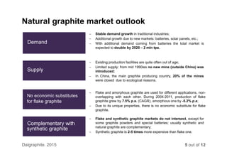  Flake and amorphous graphite are used for different applications, non-
overlapping with each other. During 2004-2011, production of flake
graphite grew by 7.5% p.a. (CAGR), amorphous one by -5.2% p.a;
 Due to its unique properties, there is no economic substitute for flake
graphite.
 Flake and synthetic graphite markets do not intersect, except for
some graphite powders and special batteries; usually synthetic and
natural graphite are complementary;
 Synthetic graphite is 2-5 times more expensive than flake one.
 Existing production facilities are quite often out of age;
 Limited supply: from mid 1990ies no new mine (outside China) was
introduced;
 In China, the main graphite producing country, 20% of the mines
were closed due to ecological reasons.
 Stable demand growth in traditional industries;
 Additional growth due to new markets: batteries, solar panels, etc.;
 With additional demand coming from batteries the total market is
expected to double by 2020 – 2 mln tpa.
Natural graphite market outlook
Demand
Supply
No economic substitutes
for flake graphite
Complementary with
synthetic graphite
5 out of 12Dalgraphite. 2015
 